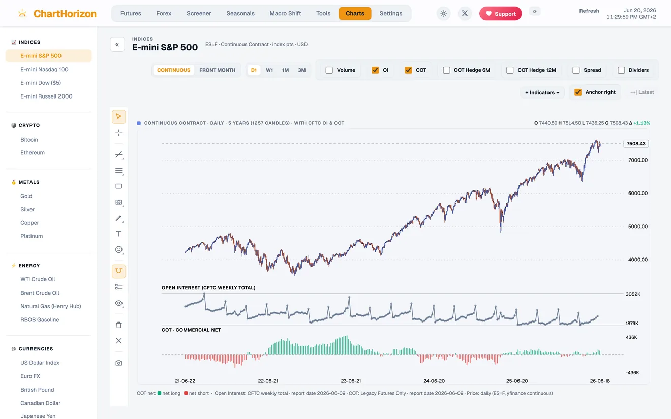 The dashboard's full charting view of the E-mini S&P 500: a five-year daily candlestick chart over CFTC open interest and the commercials' net position, with a drawing toolbar.