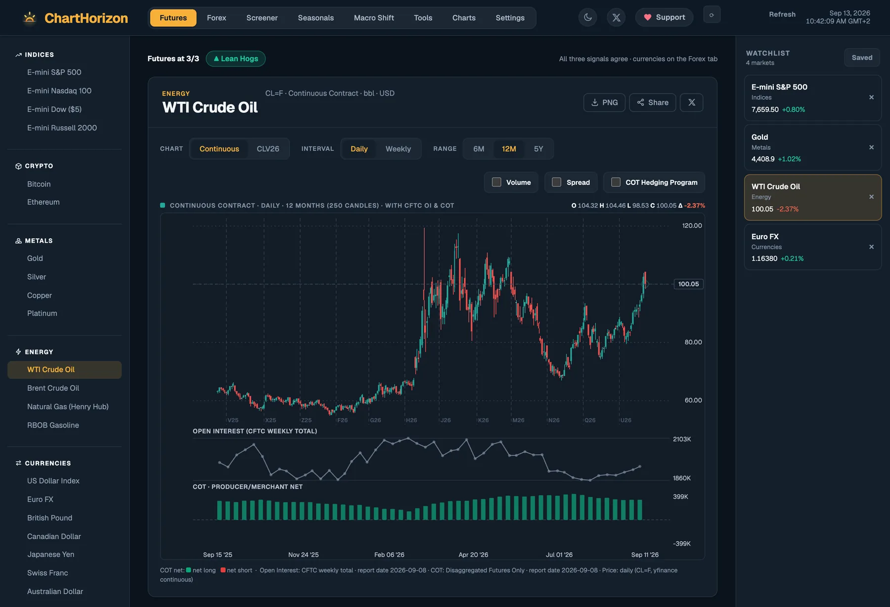 The ChartHorizon dashboard reading WTI Crude Oil — a daily candlestick chart stacked over CFTC open interest and the commercials' net position, with the full market list down the left.