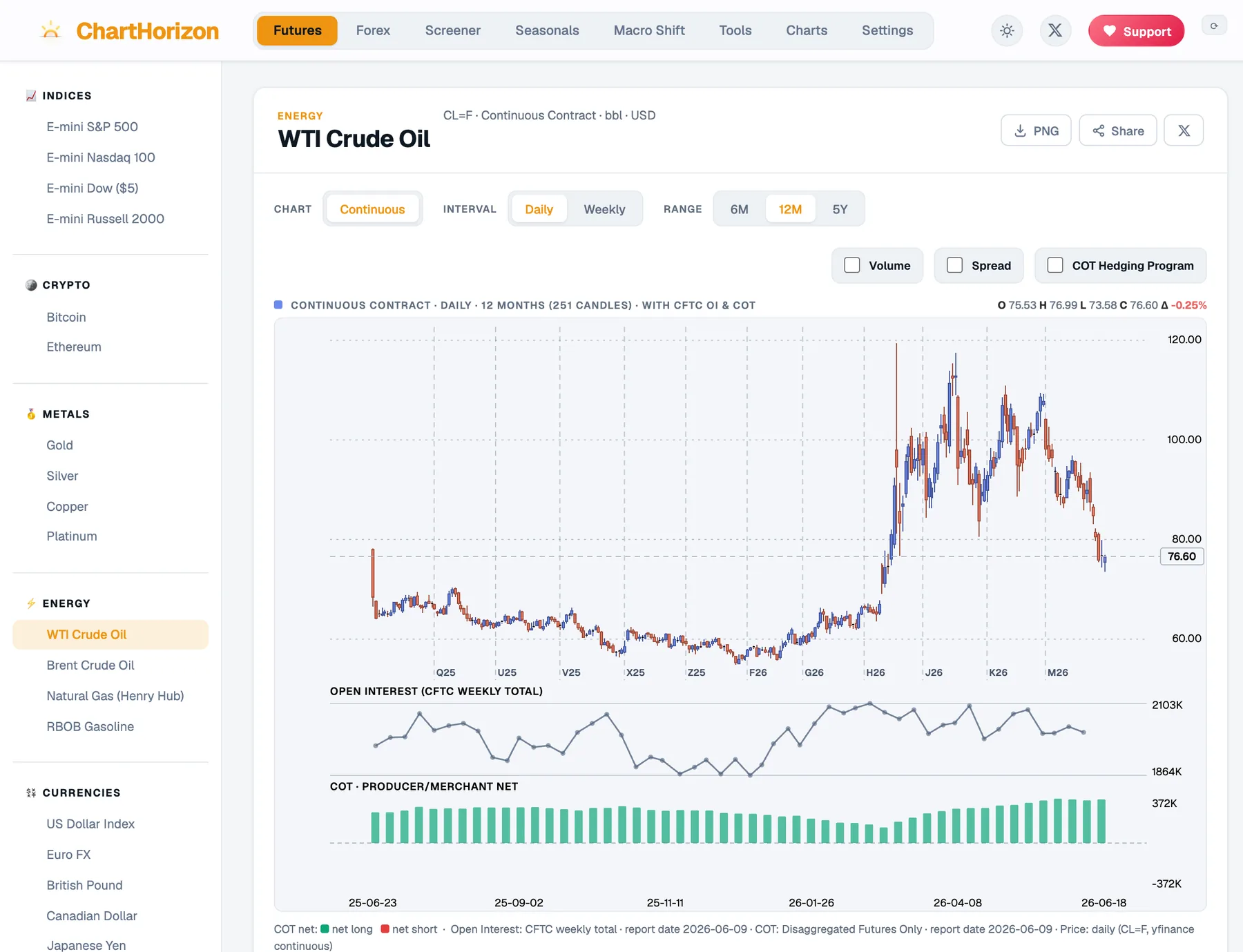The ChartHorizon dashboard reading WTI Crude Oil — a daily candlestick chart stacked over CFTC open interest and the commercials' net position, with the full market list down the left.