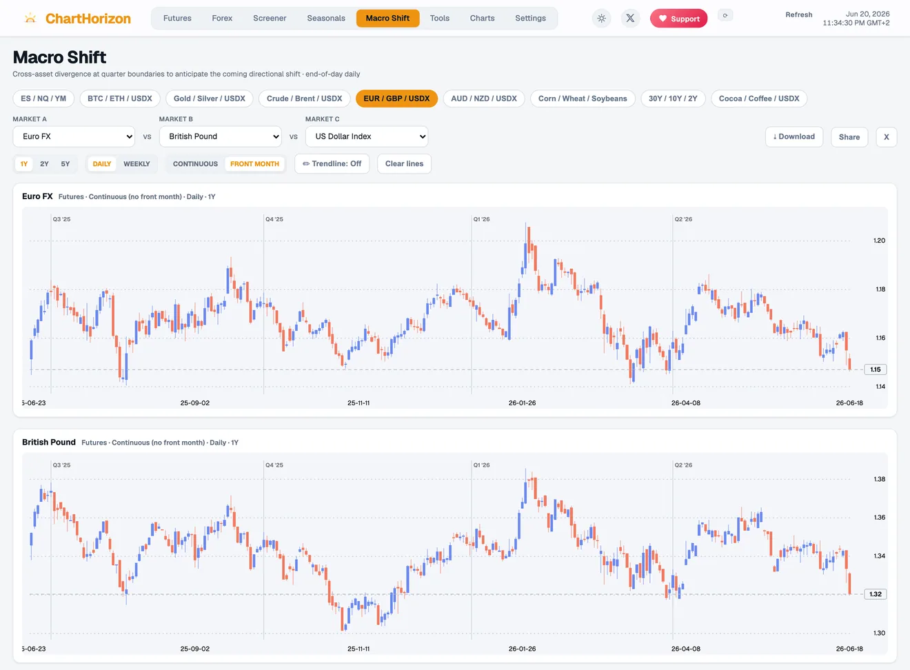 The dashboard's Macro Shift view: Euro FX, the British pound and the US Dollar Index stacked on one daily timeline so their paths can be read against each other for divergence.