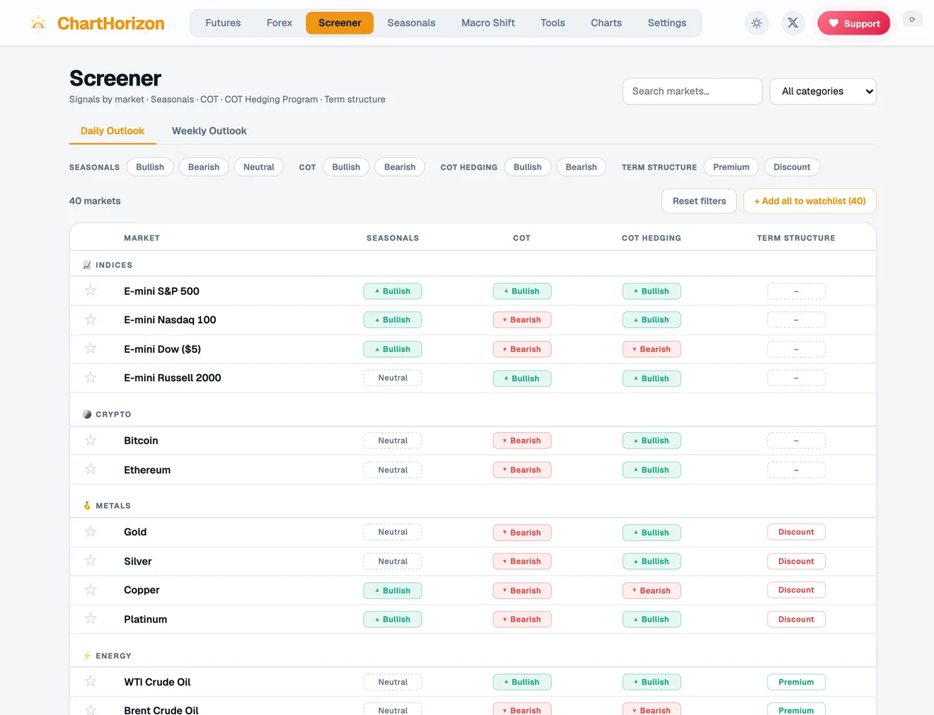 The dashboard's Screener: a table of forty markets across indices, crypto, metals and energy, each tagged bullish, bearish or neutral on seasonals, COT, the hedging program and term structure.