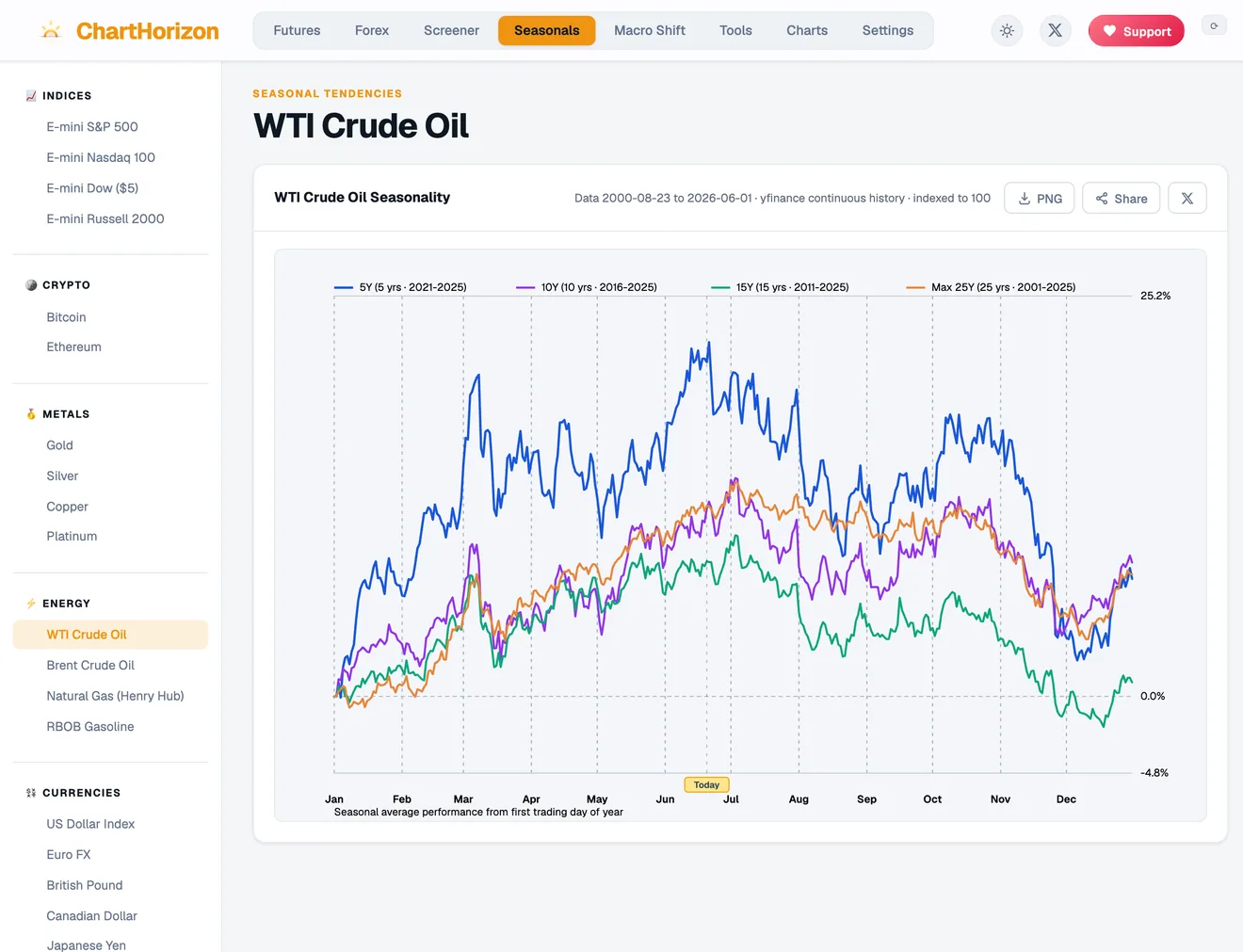 The dashboard's Seasonals view for WTI Crude Oil: several years of average price path drawn over a single January-to-December calendar, with today's position marked.