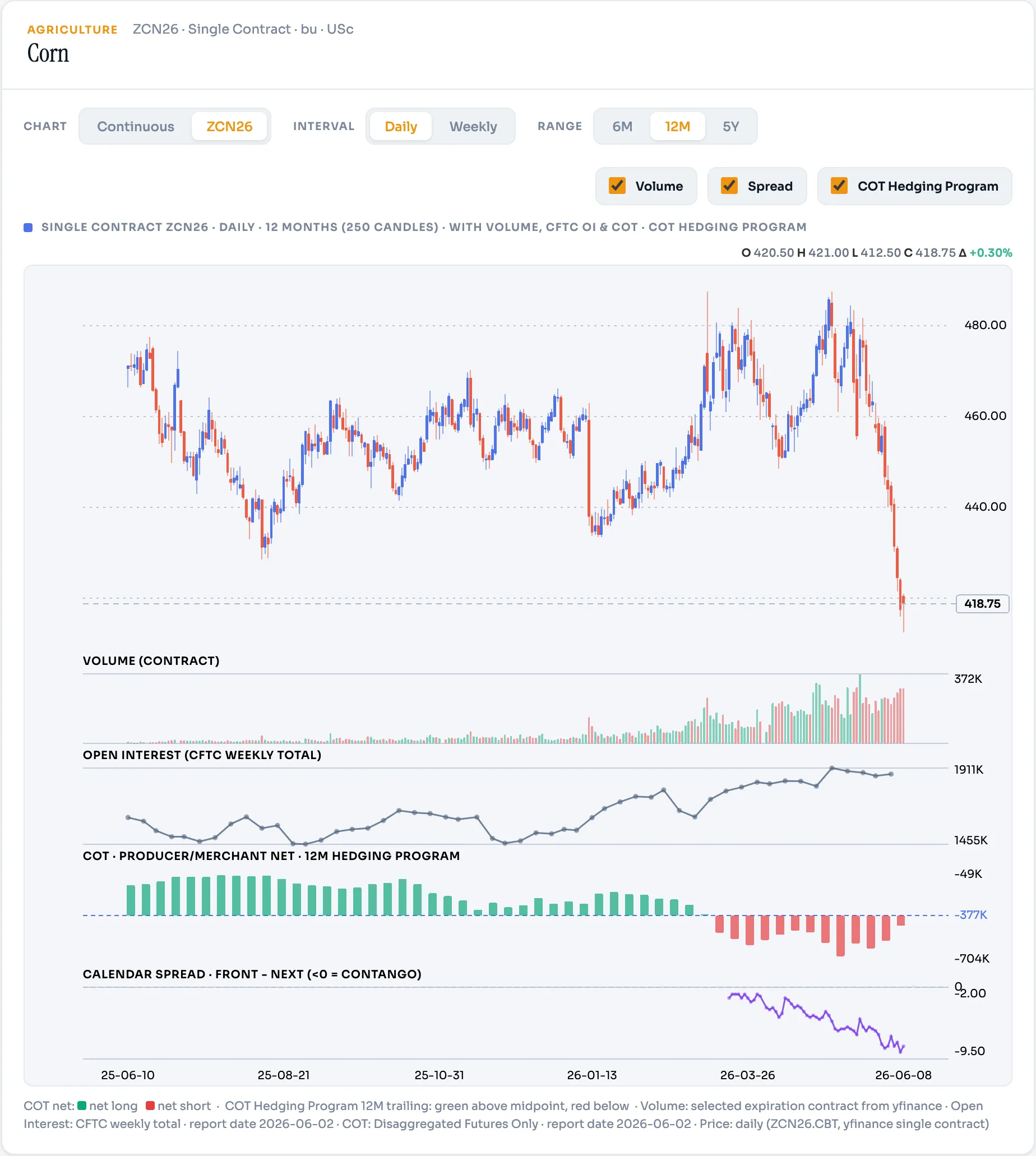 Corn — bearish 4/4 setup