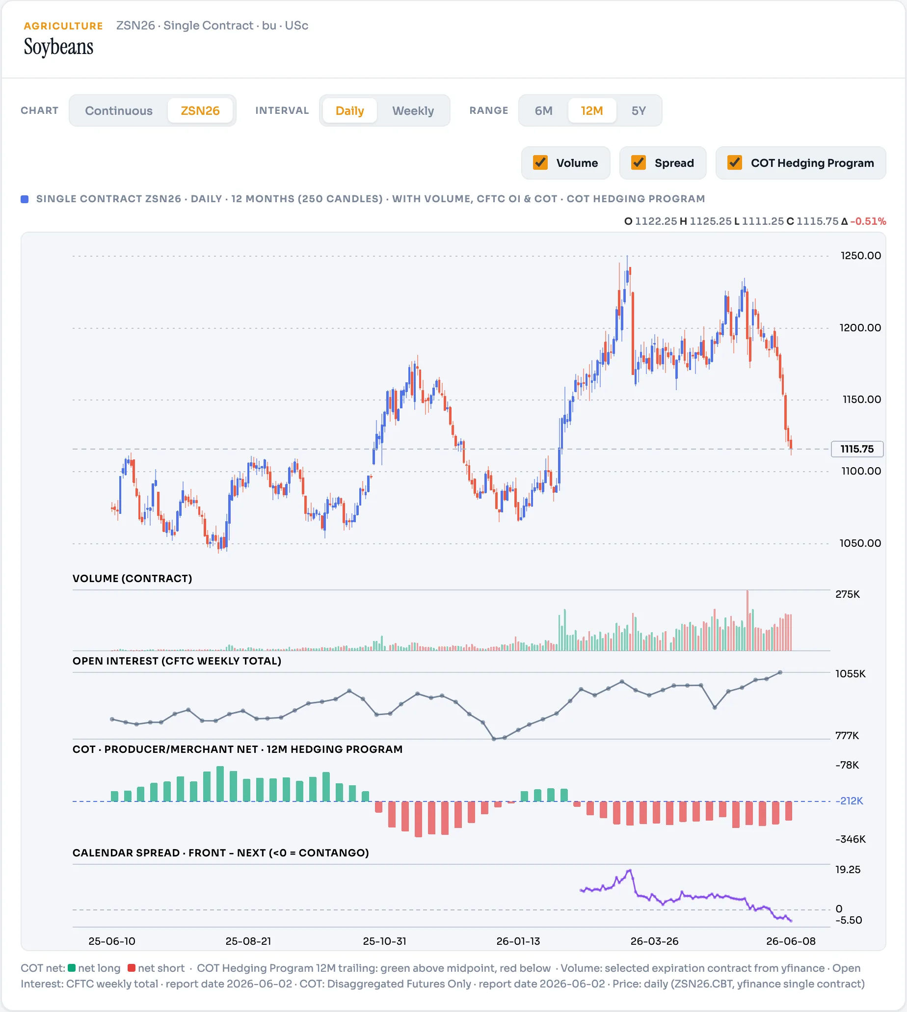 Soybeans — bearish 4/4 setup