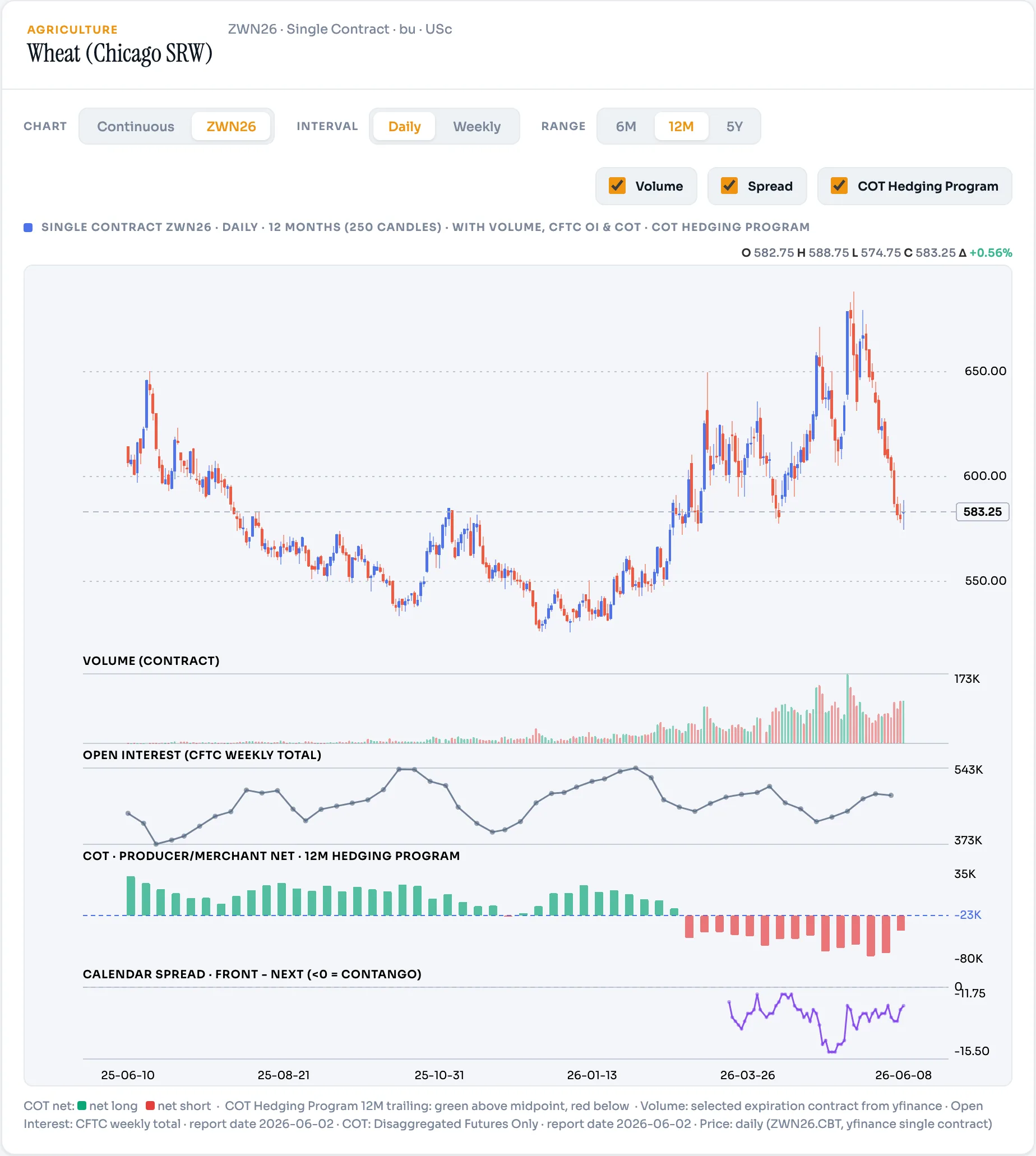 Wheat (Chicago SRW) — bearish 4/4 setup
