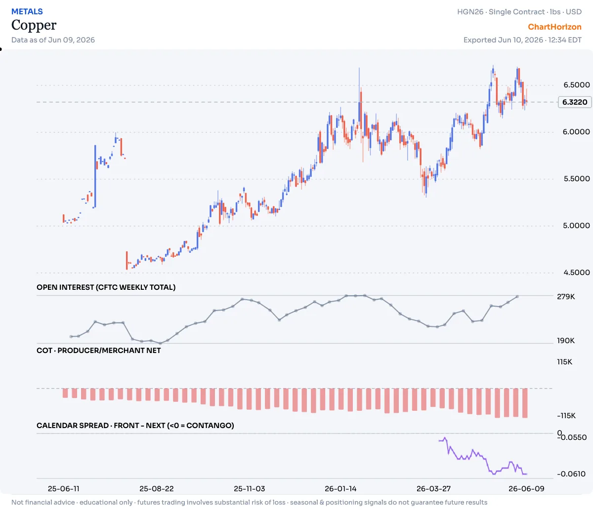Copper — commercial net positioning