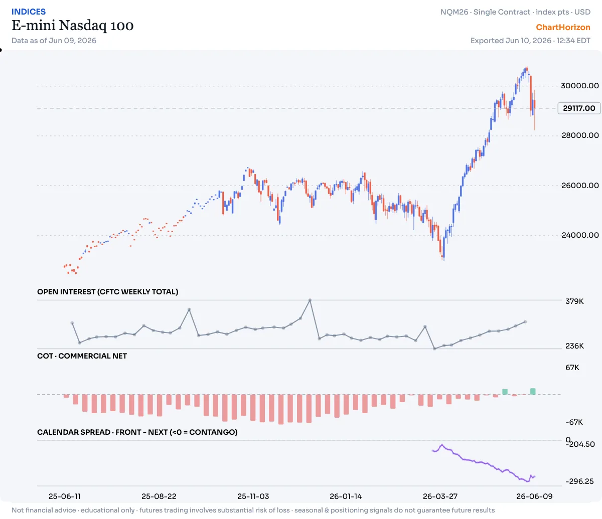 E-mini Nasdaq 100 — commercial net positioning