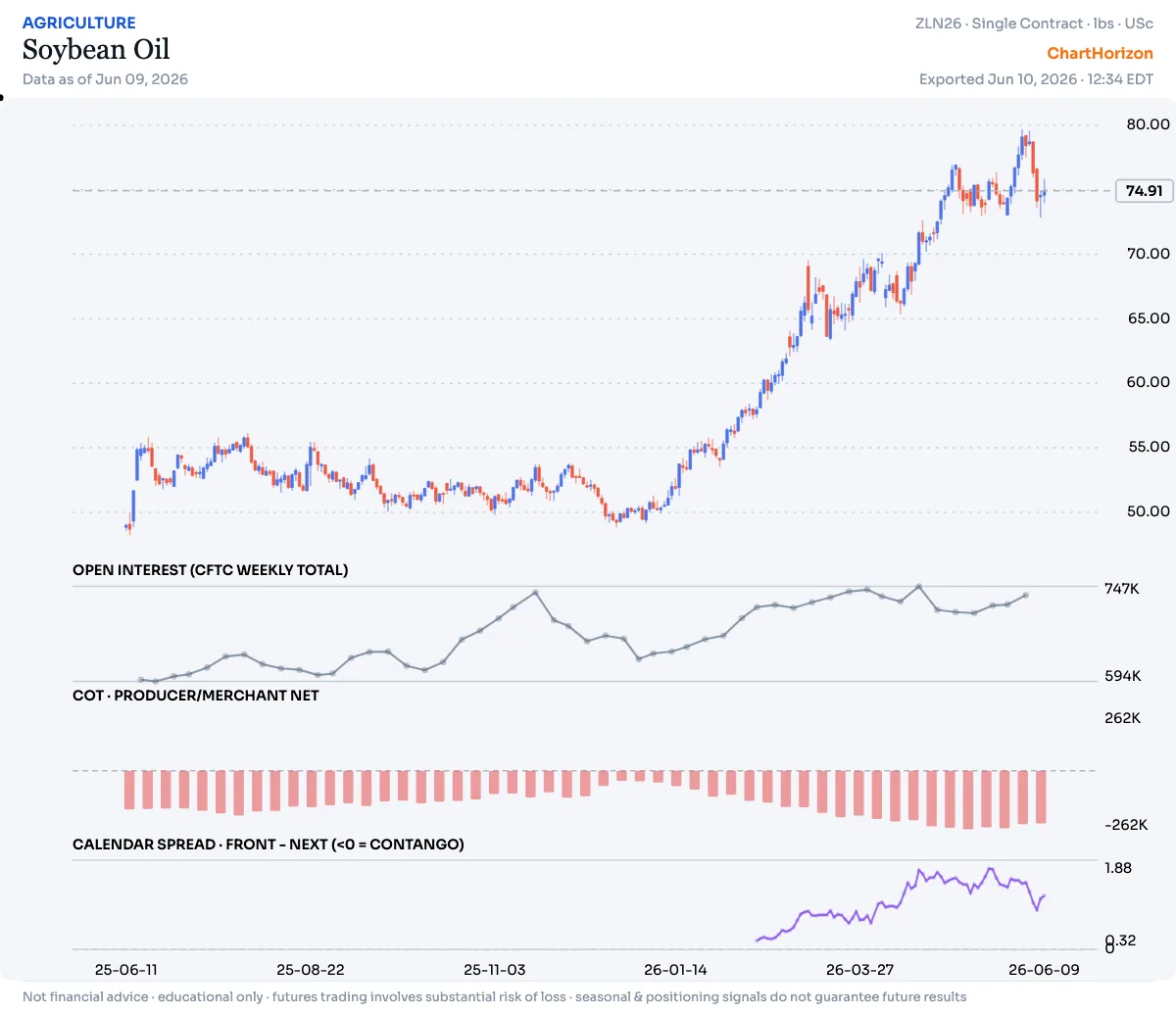 Soybean Oil — commercial net positioning