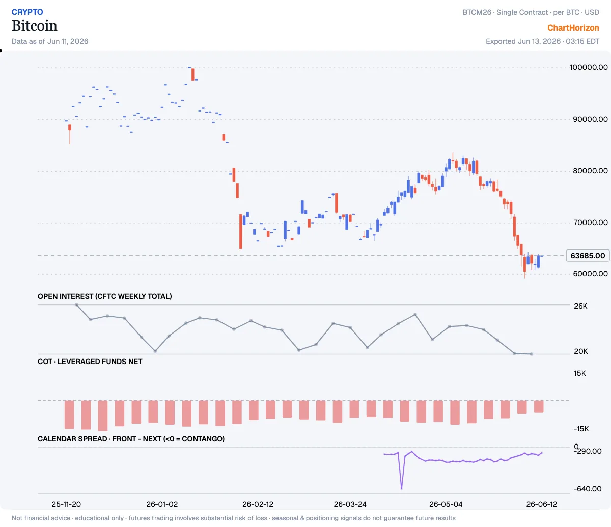 Bitcoin — leveraged funds net positioning
