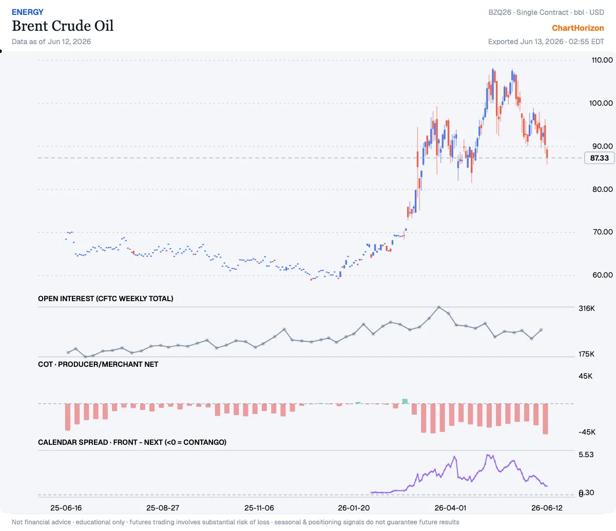 Brent Crude Oil — commercials net positioning