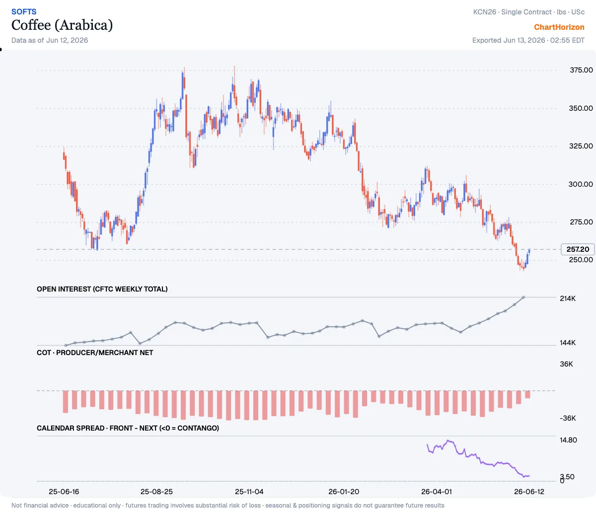 Coffee (Arabica) — commercials net positioning