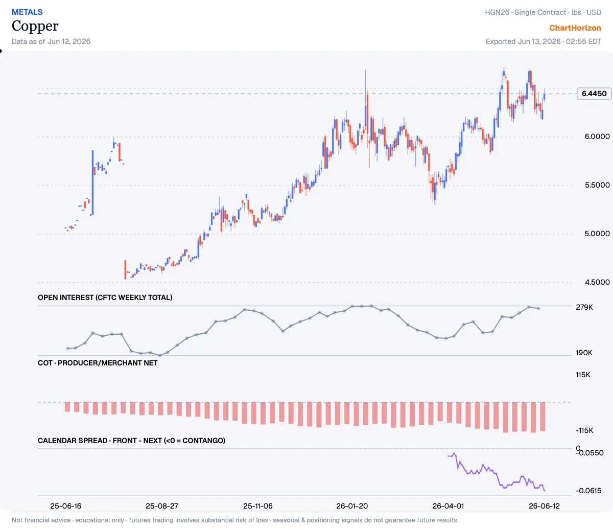 Copper — commercials net positioning