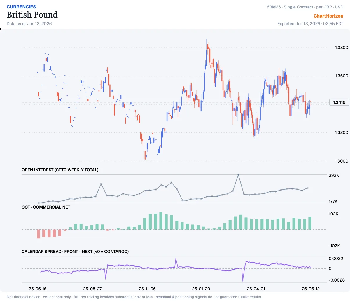 British Pound — commercials net positioning