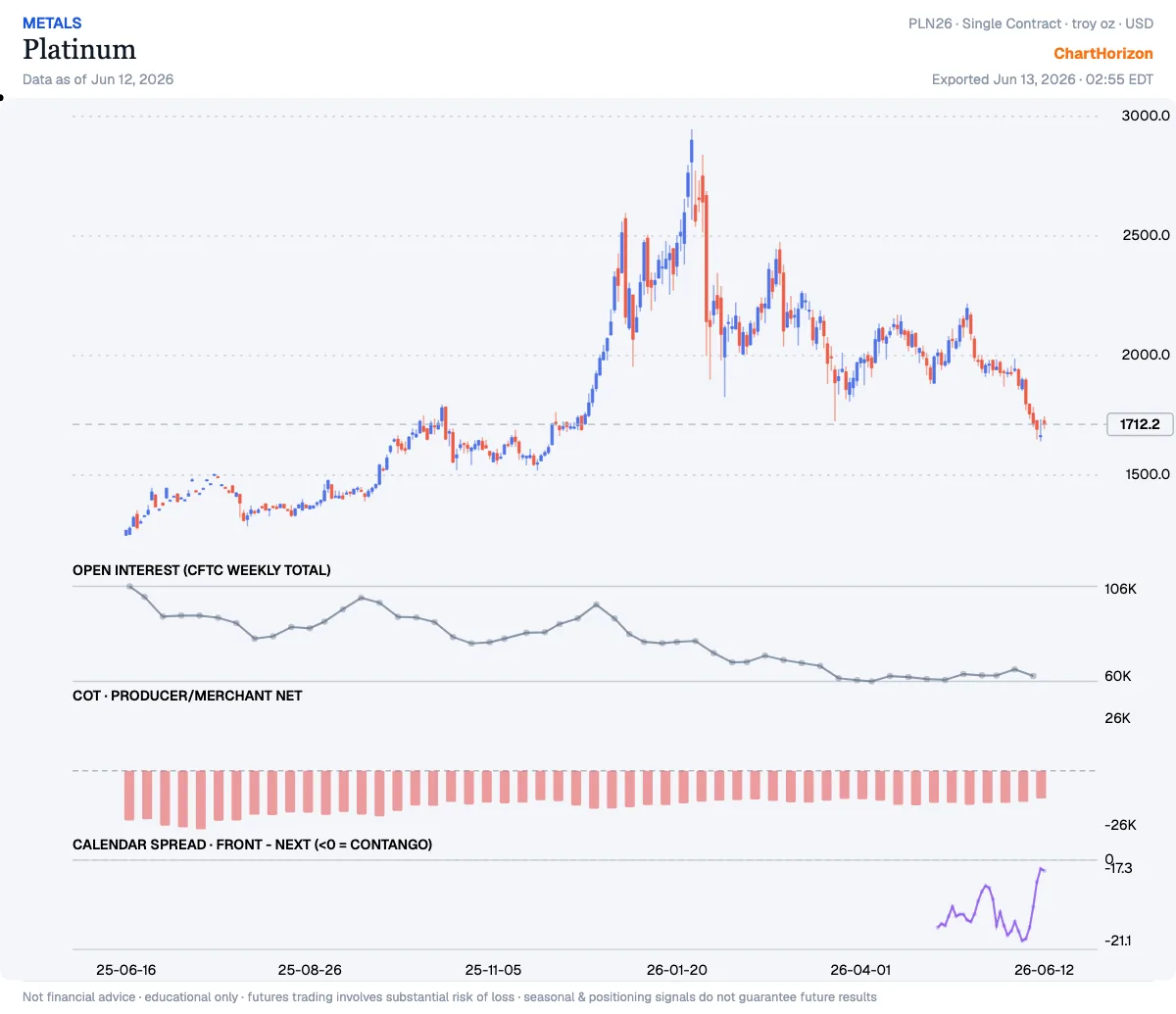 Platinum — commercials net positioning