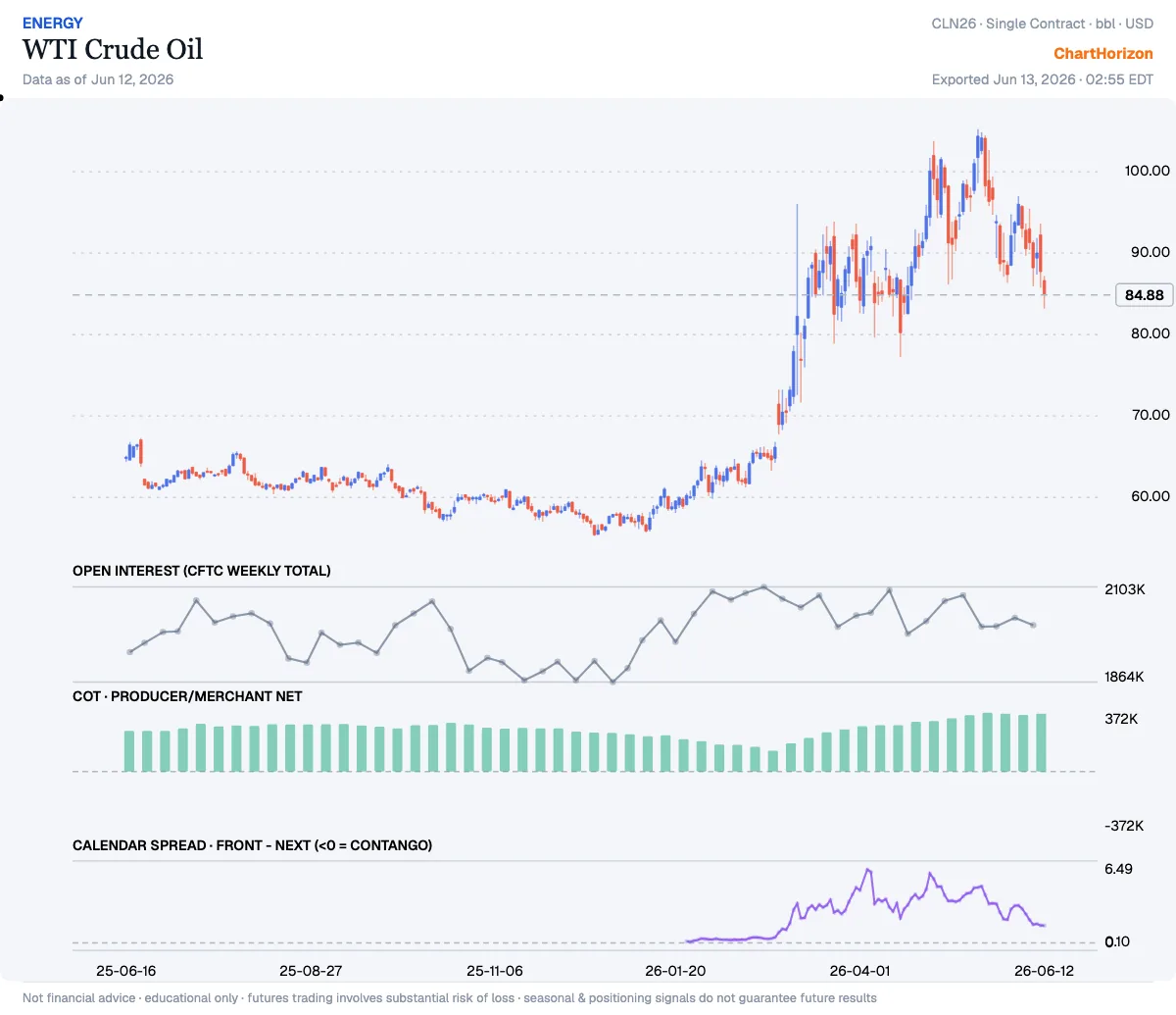 WTI Crude Oil — commercials net positioning