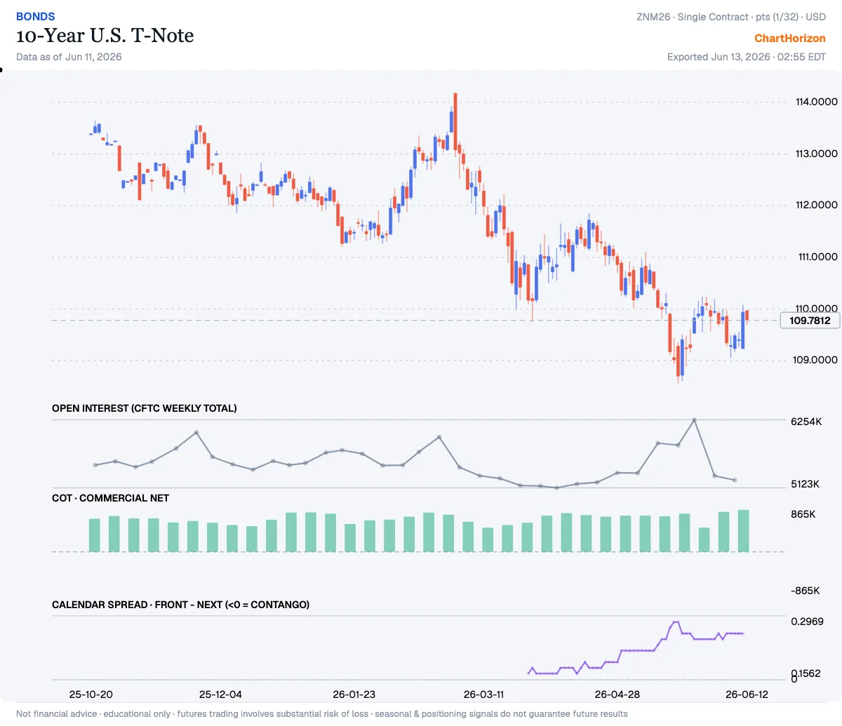 10-Year U.S. T-Note — commercials net positioning