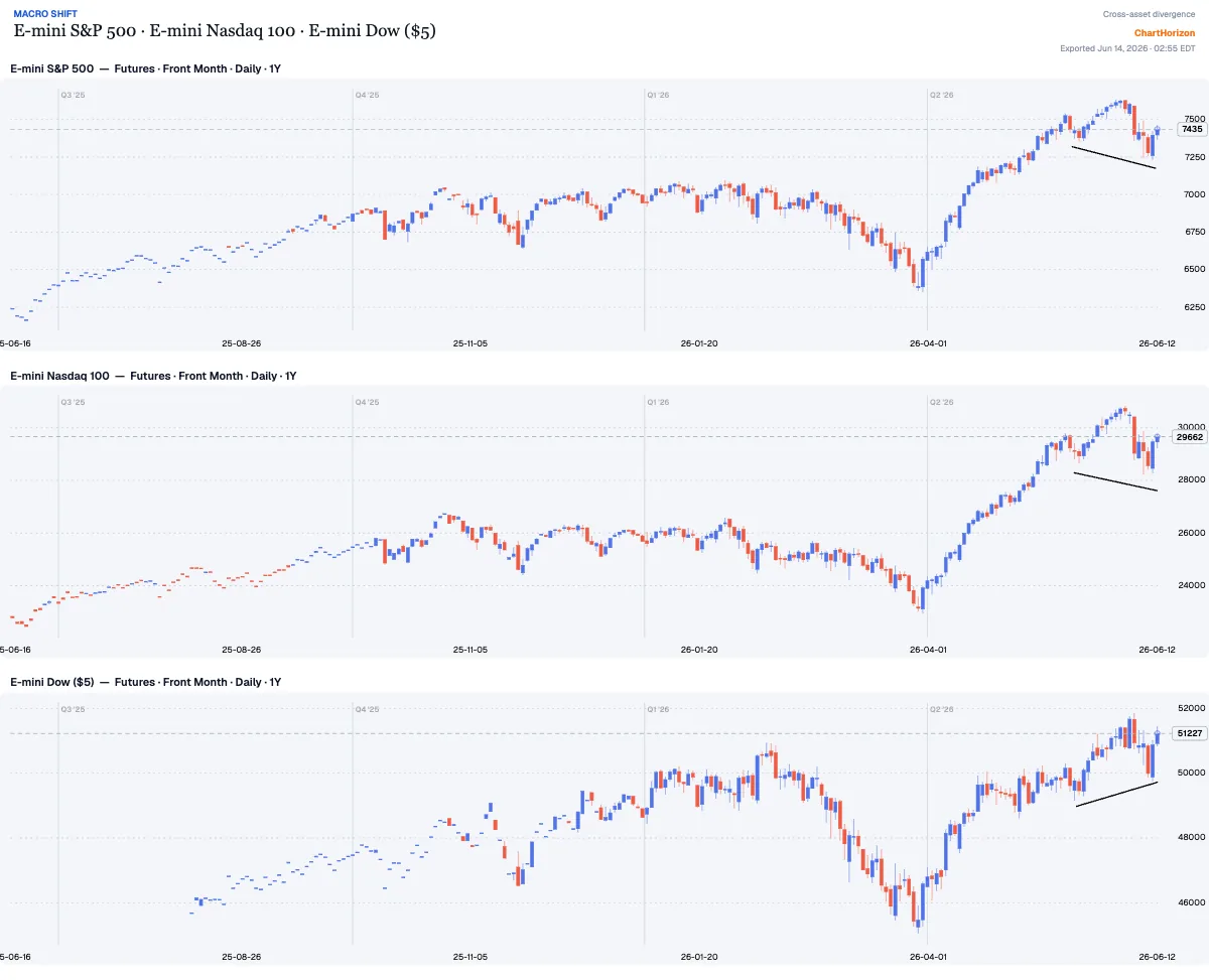 Macro Shift — E-mini S&P 500, Nasdaq 100 and Dow: a reaction inside the advance, with the Dow holding its trend
