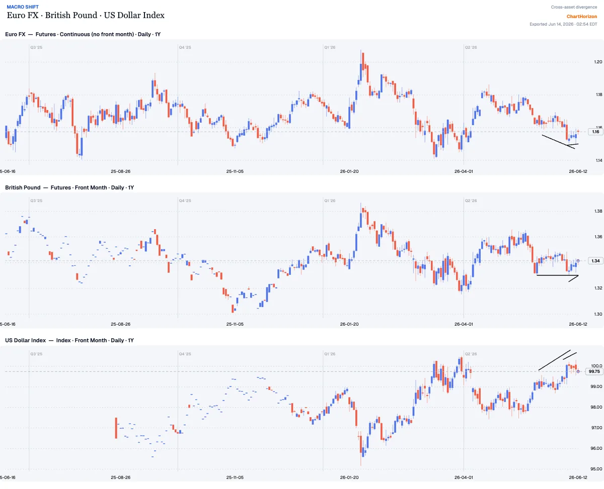 Macro Shift — Euro FX, British Pound and the US Dollar Index: the dollar stalls at the 100 handle while sterling turns up