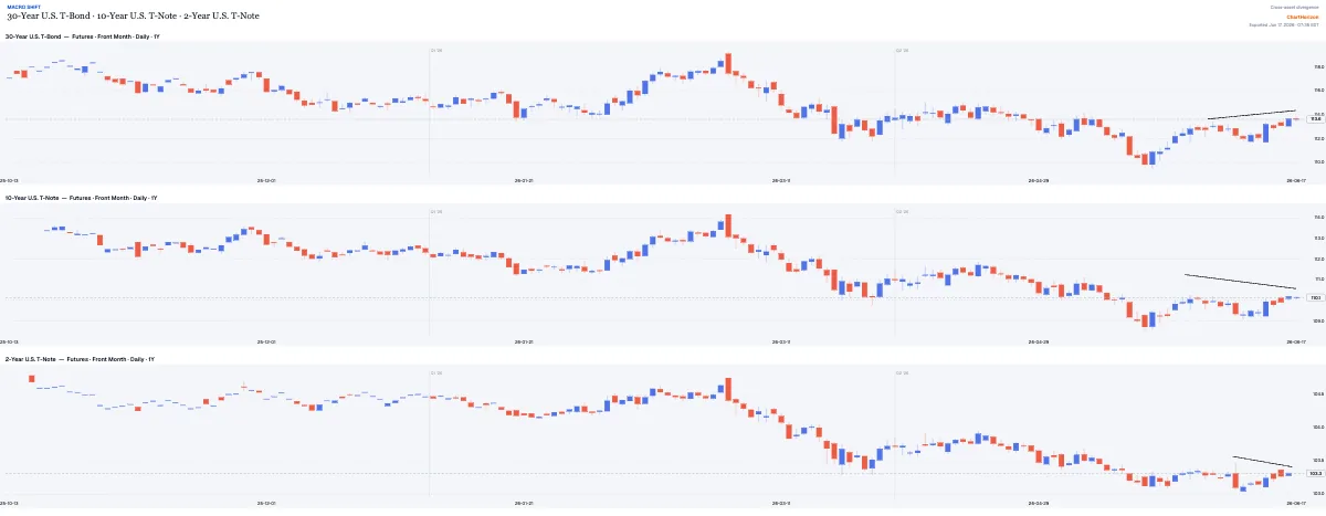 Macro Shift — 30-Year T-Bond, 10-Year T-Note and 2-Year T-Note: the long bond turns up on a rising line while the 10- and 2-year slip under descending lines