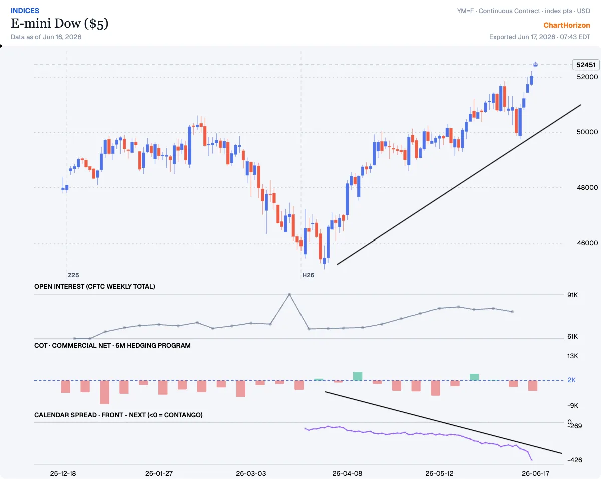 E-mini Dow — price rides a steep rising line to a new high near 52,451 while the calendar spread deepens into contango toward −426 beneath it