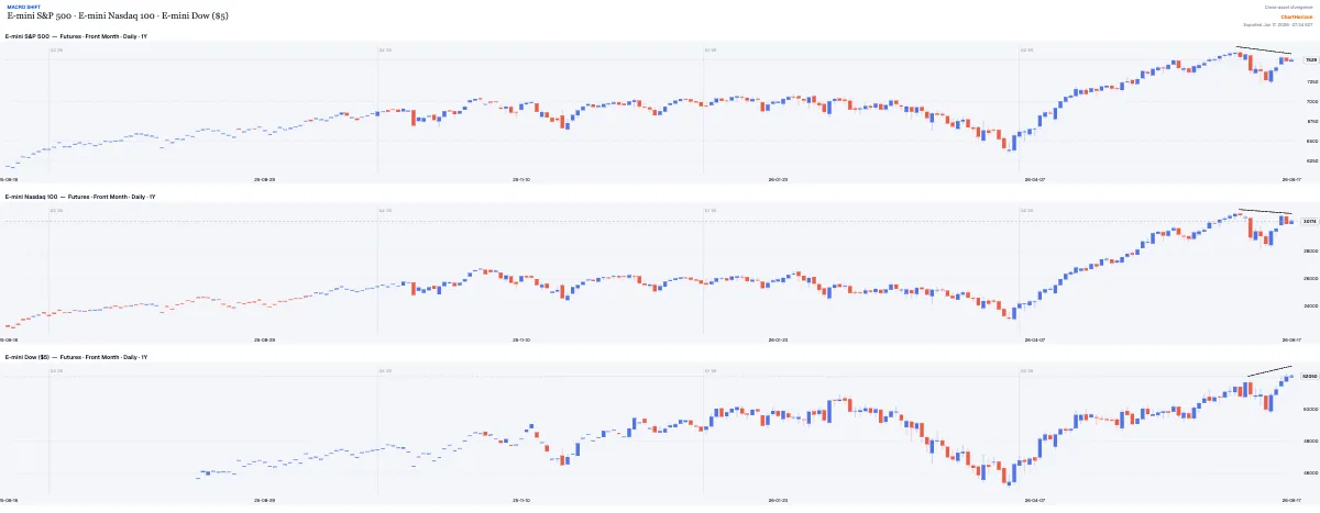 Macro Shift — E-mini S&P 500, Nasdaq 100 and Dow: the S&P and Nasdaq carve lower highs under descending lines while only the Dow presses to a new high