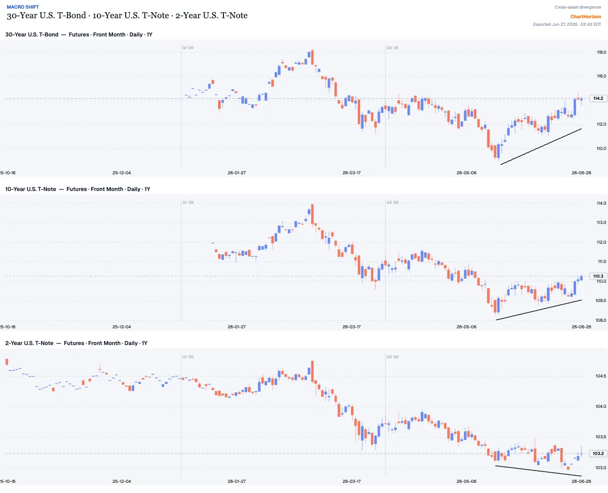30-Year T-Bond · 10-Year T-Note · 2-Year T-Note — the long end bid, the 2-year still