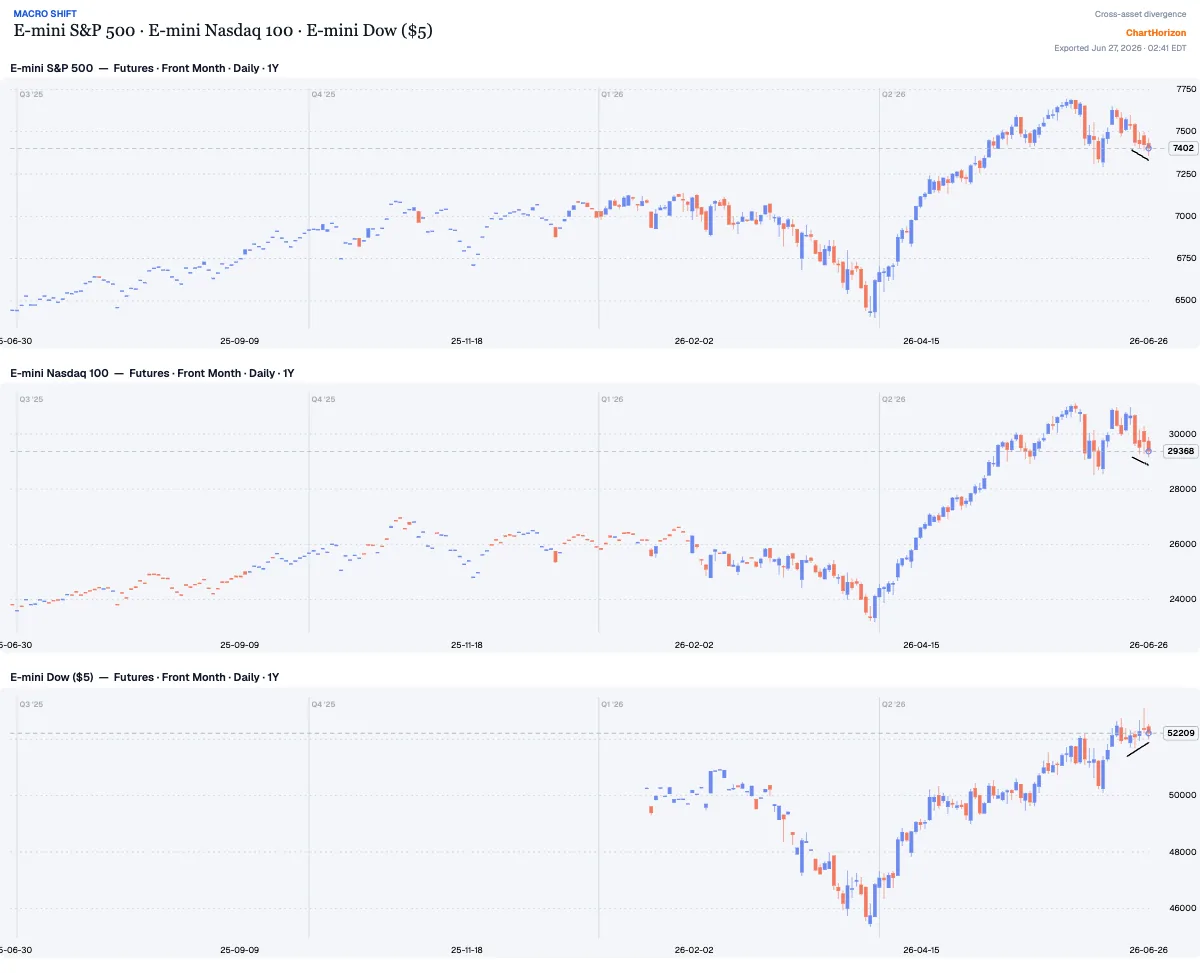 E-mini S&P 500 · E-mini Nasdaq 100 · E-mini Dow — the Dow leading, the others lagging
