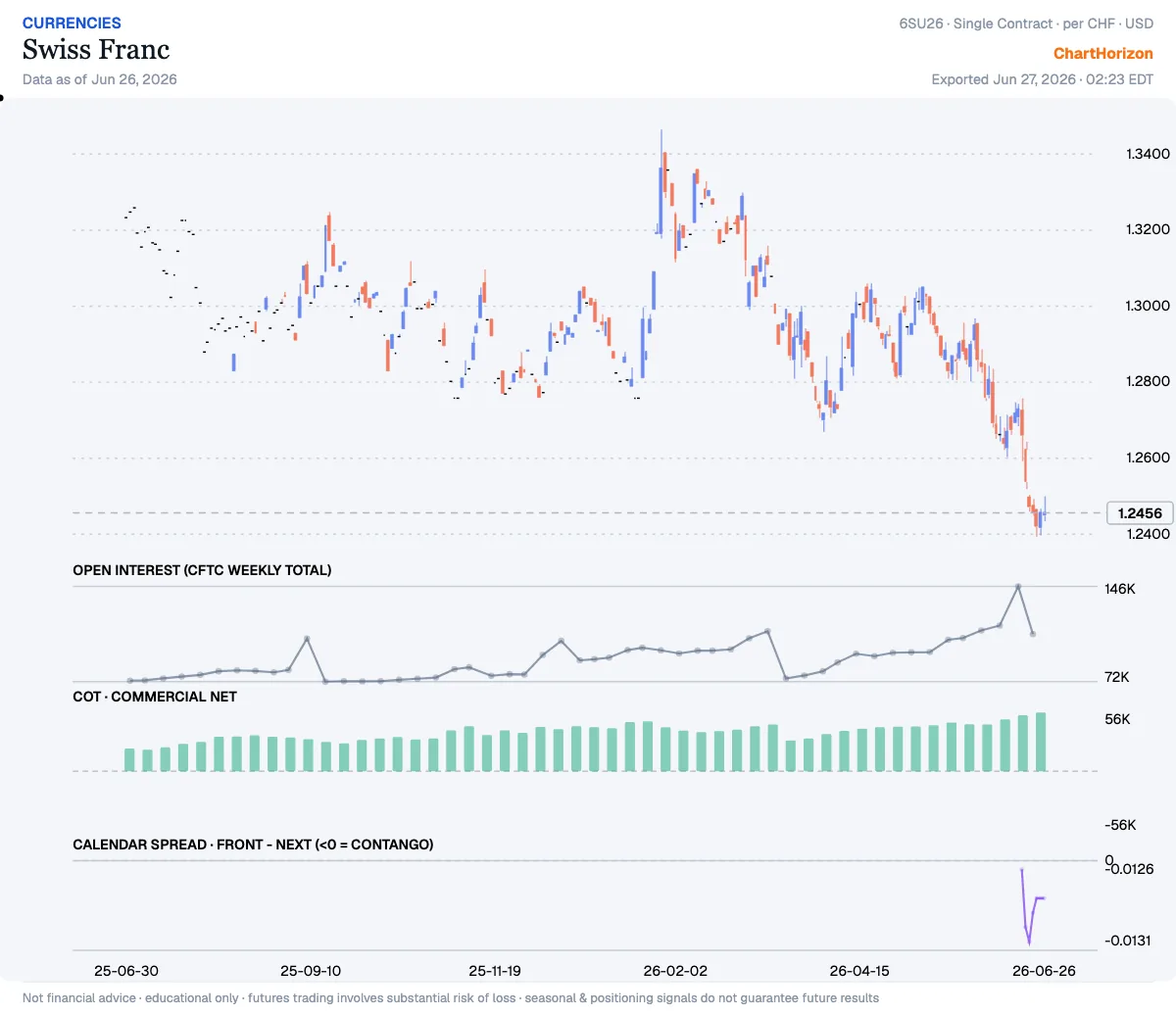 Swiss Franc — commercial net long +56,495 (rising)
