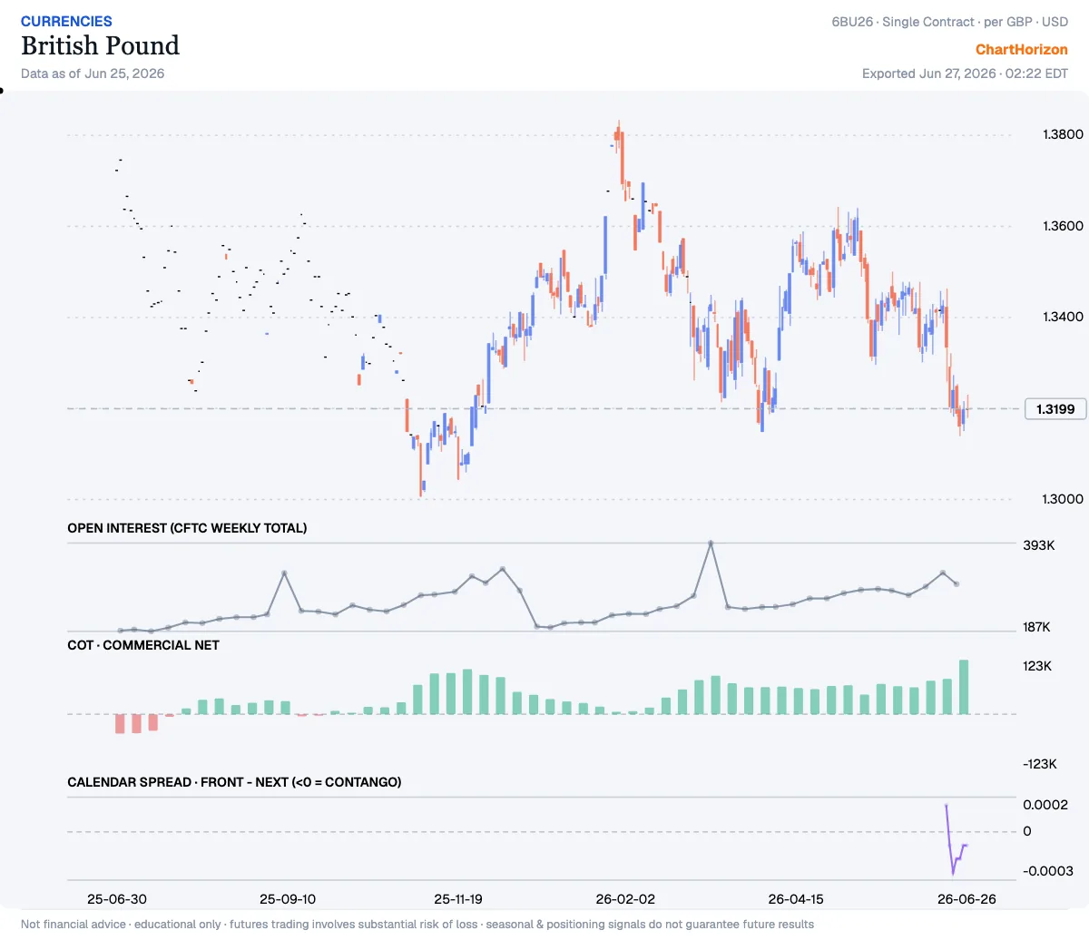 British Pound — commercial net long +123,431 (three-year record, vs +79,925 prior week)
