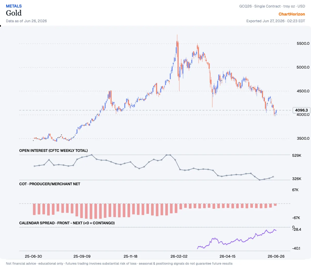 Gold — commercial net short cut to −9,336 (from −17,047); spread firming −30.5 → −29.0