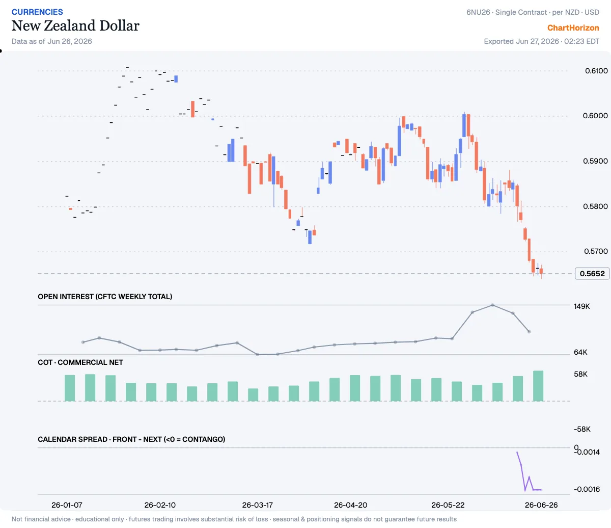 New Zealand Dollar — commercial net long +57,522 (rising)