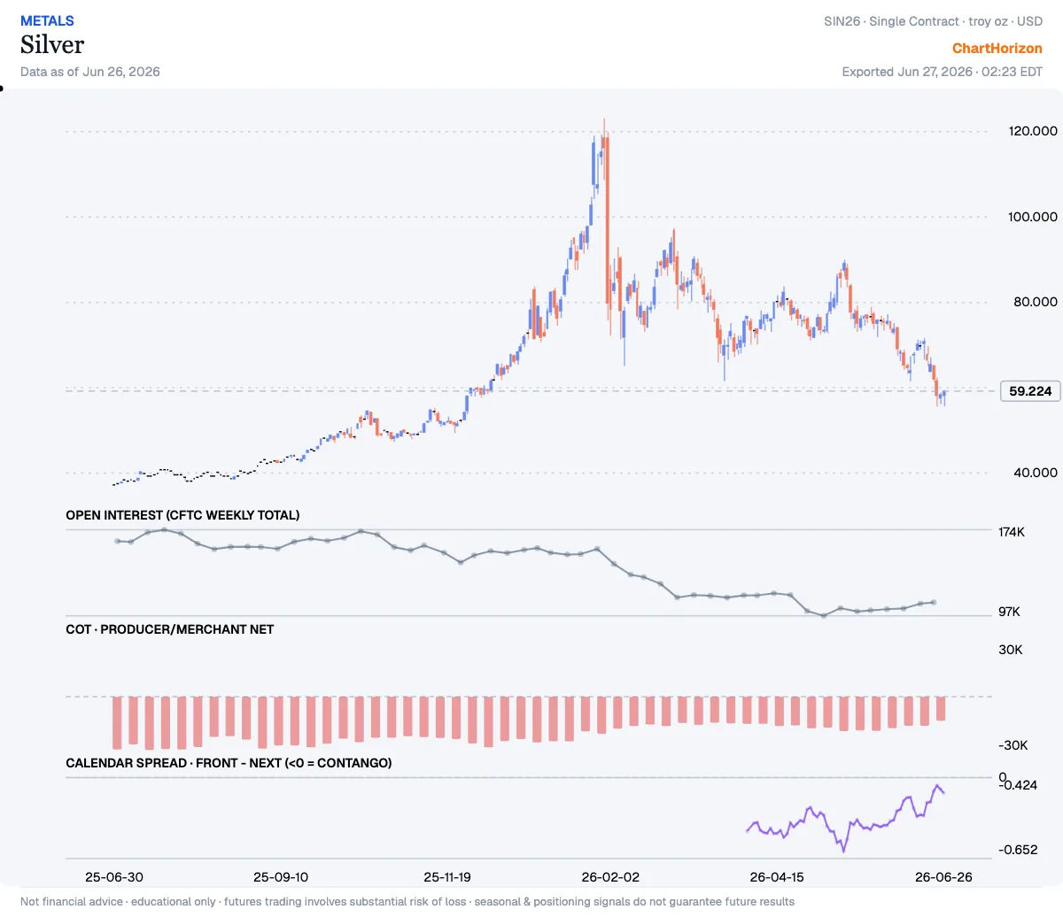 Silver — commercial net short cut to −13,722; spread firming −0.53 → −0.45