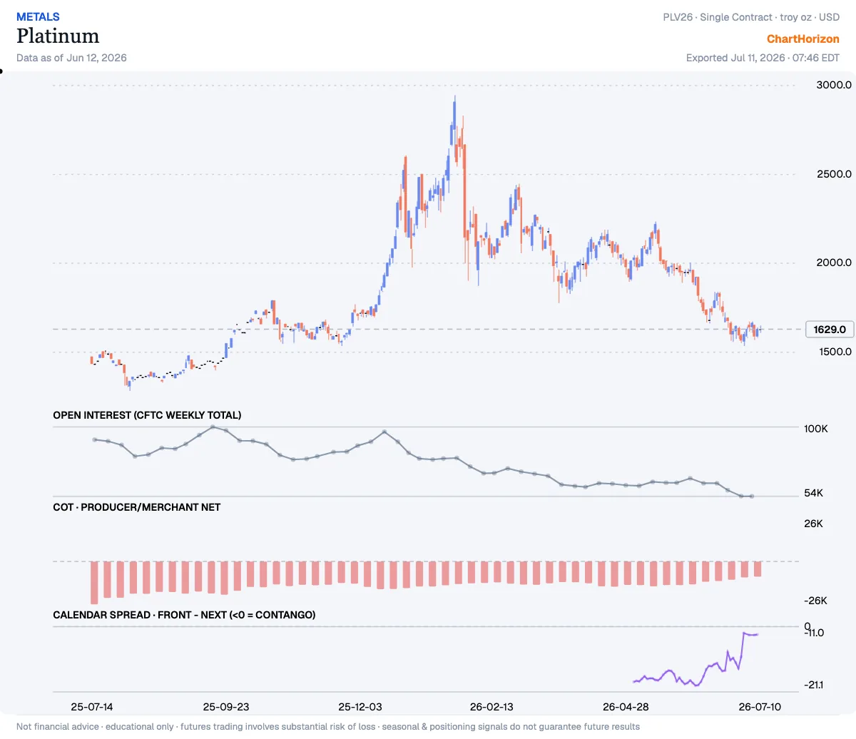 Platinum — commercials net positioning
