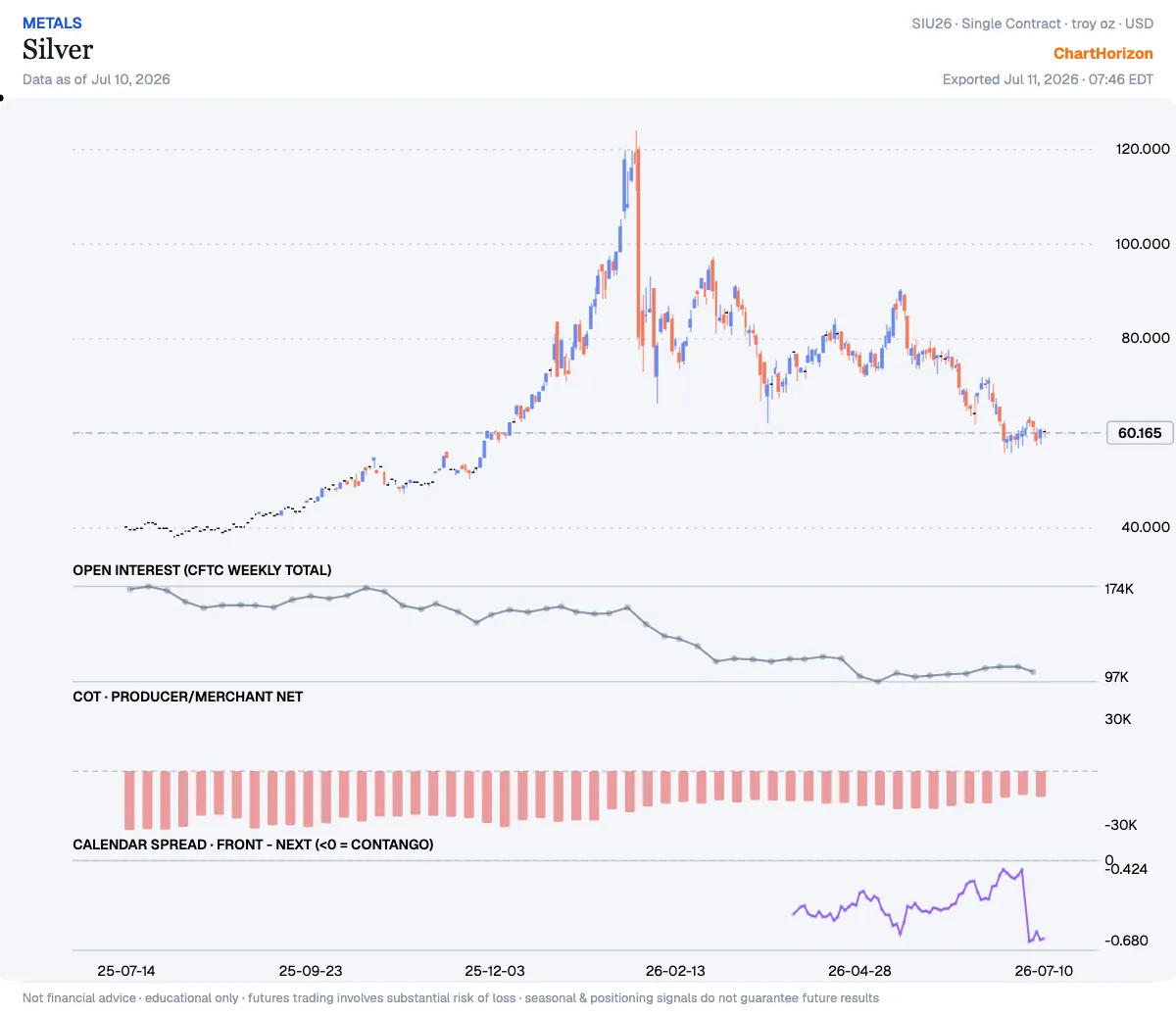 Silver — commercials net positioning