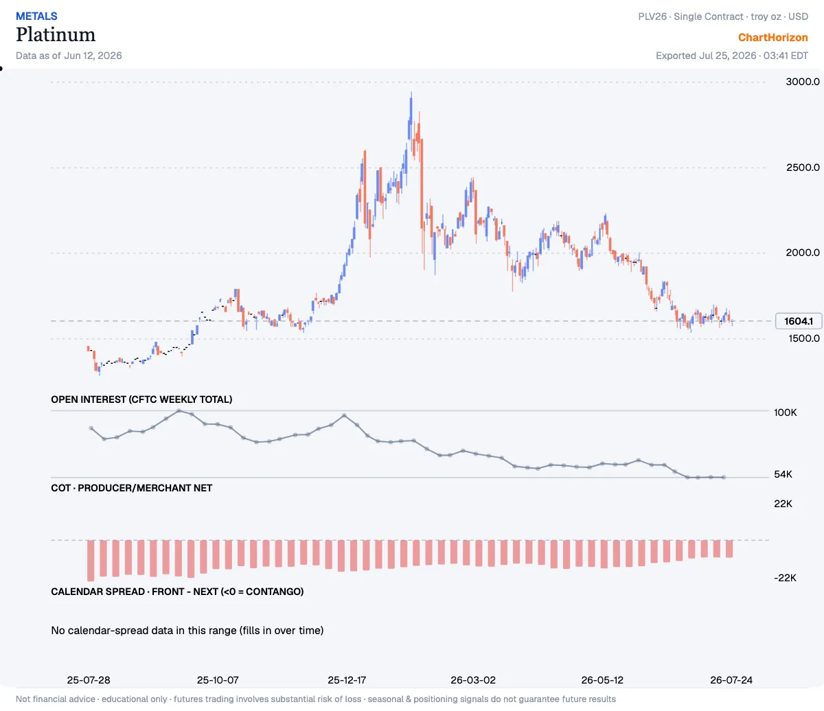 Platinum — commercials net positioning