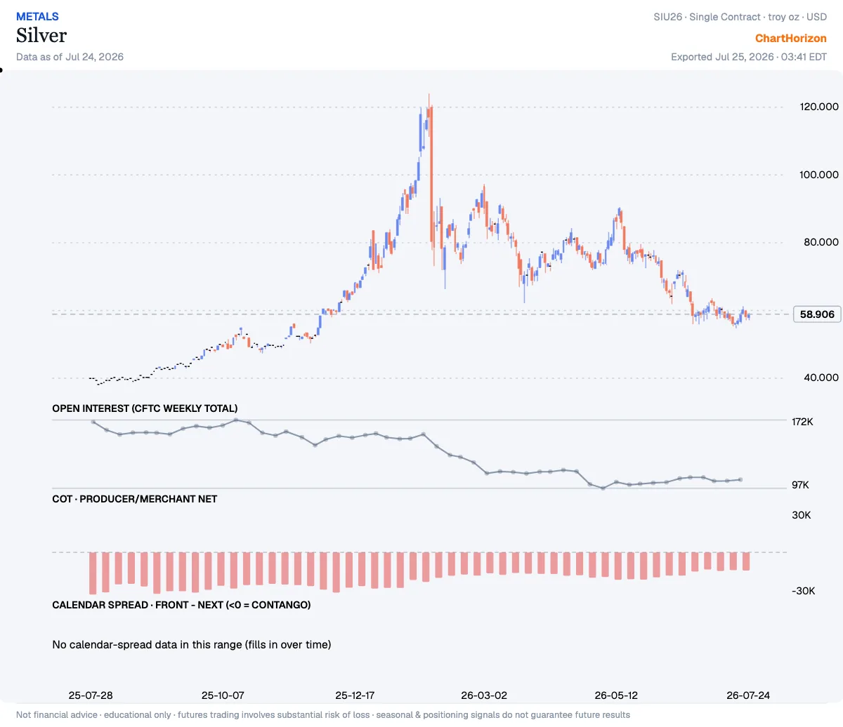 Silver — commercials net positioning
