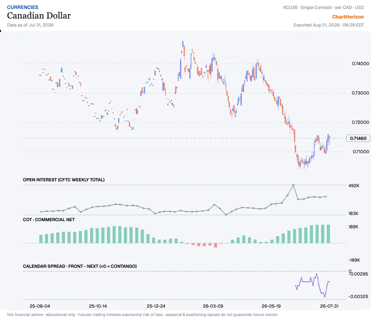 Canadian Dollar — commercials net positioning