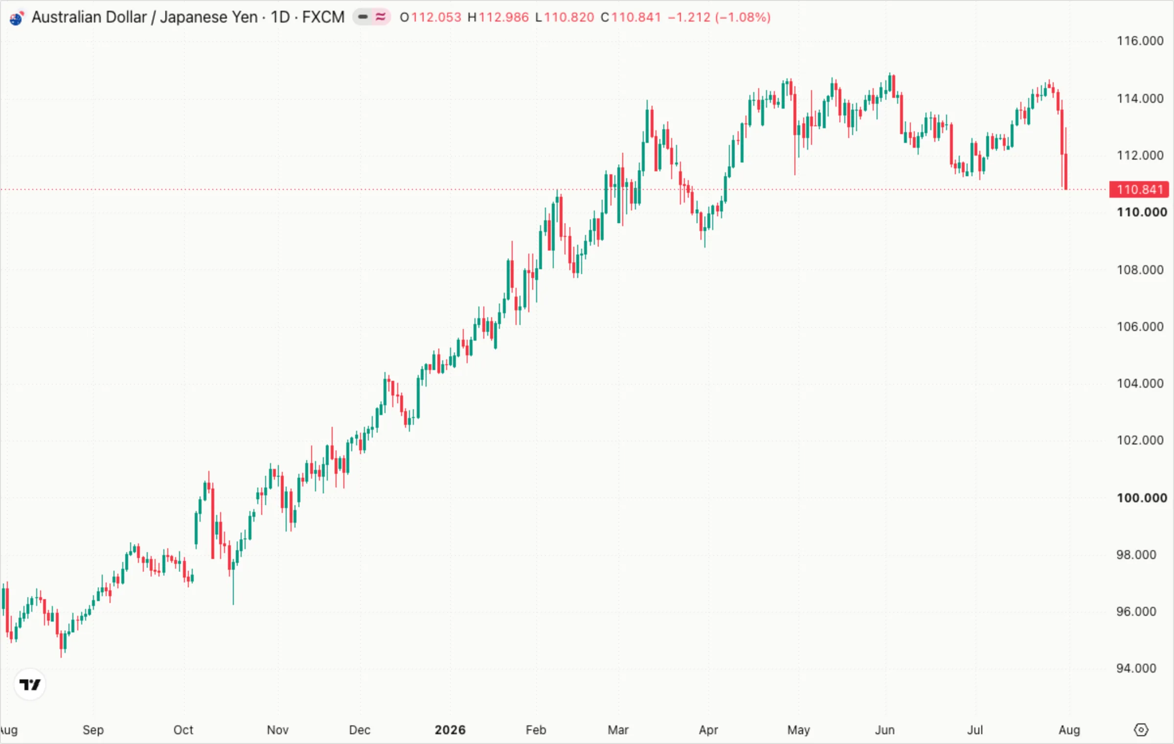 Australian Dollar / Japanese Yen, daily — a year-long carry advance from the mid-90s to 115, broken to 110.84