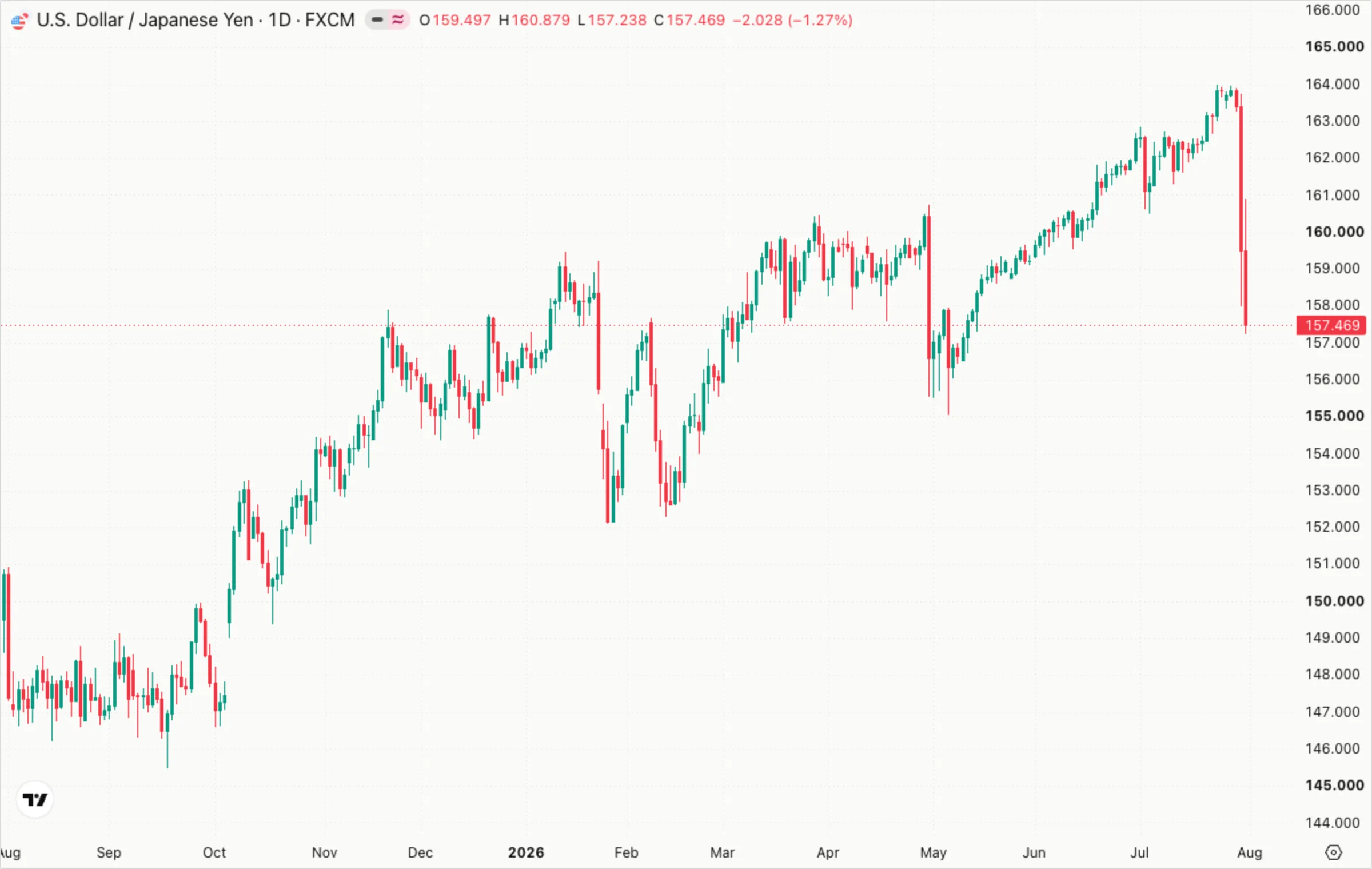 US Dollar / Japanese Yen, daily — a twelve-month climb from 147 to 163.95, ended by a two-session collapse to 157.47