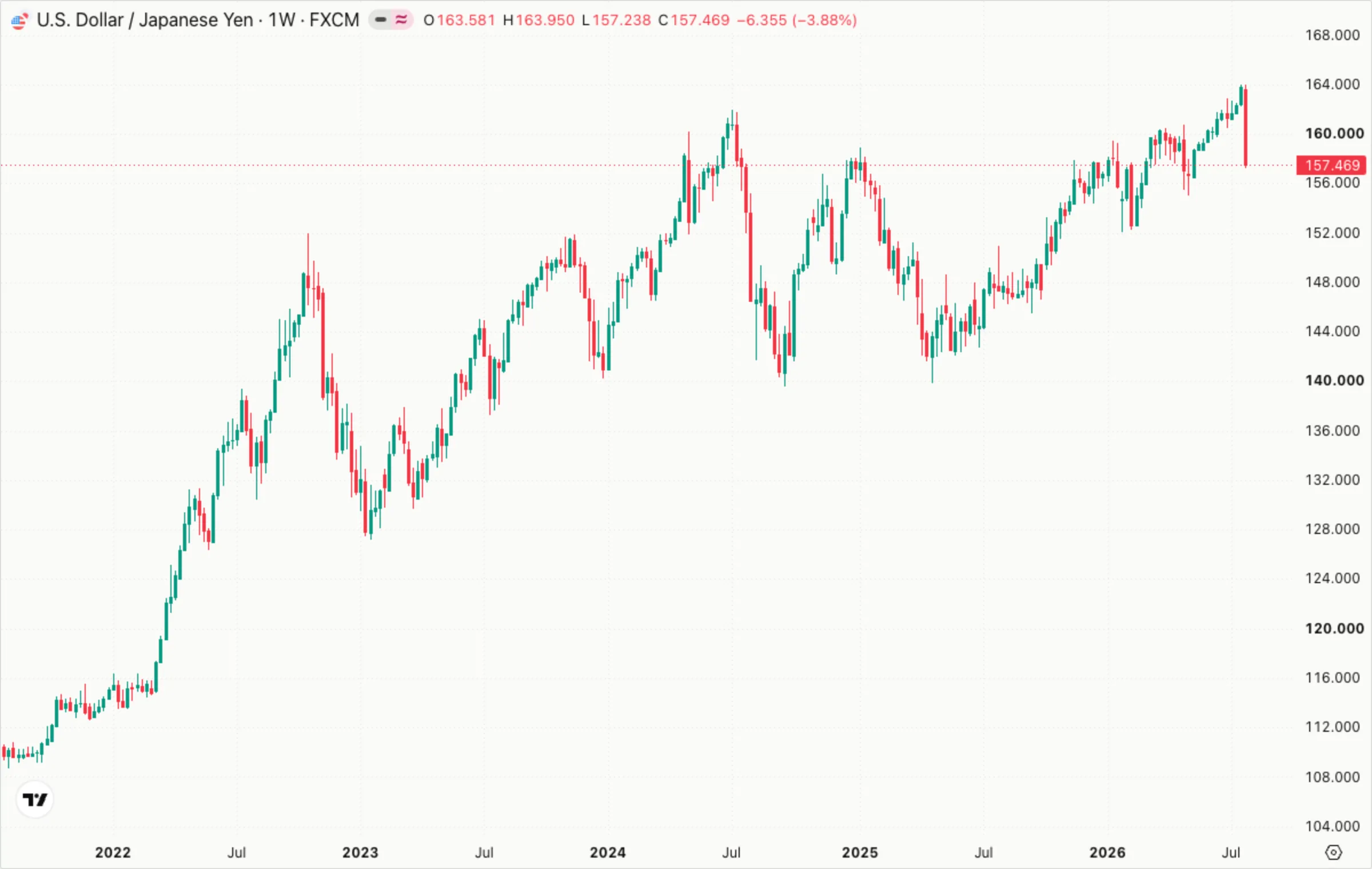 US Dollar / Japanese Yen, weekly over five years — a new high at 163.95 and a close at 157.47, the week's low