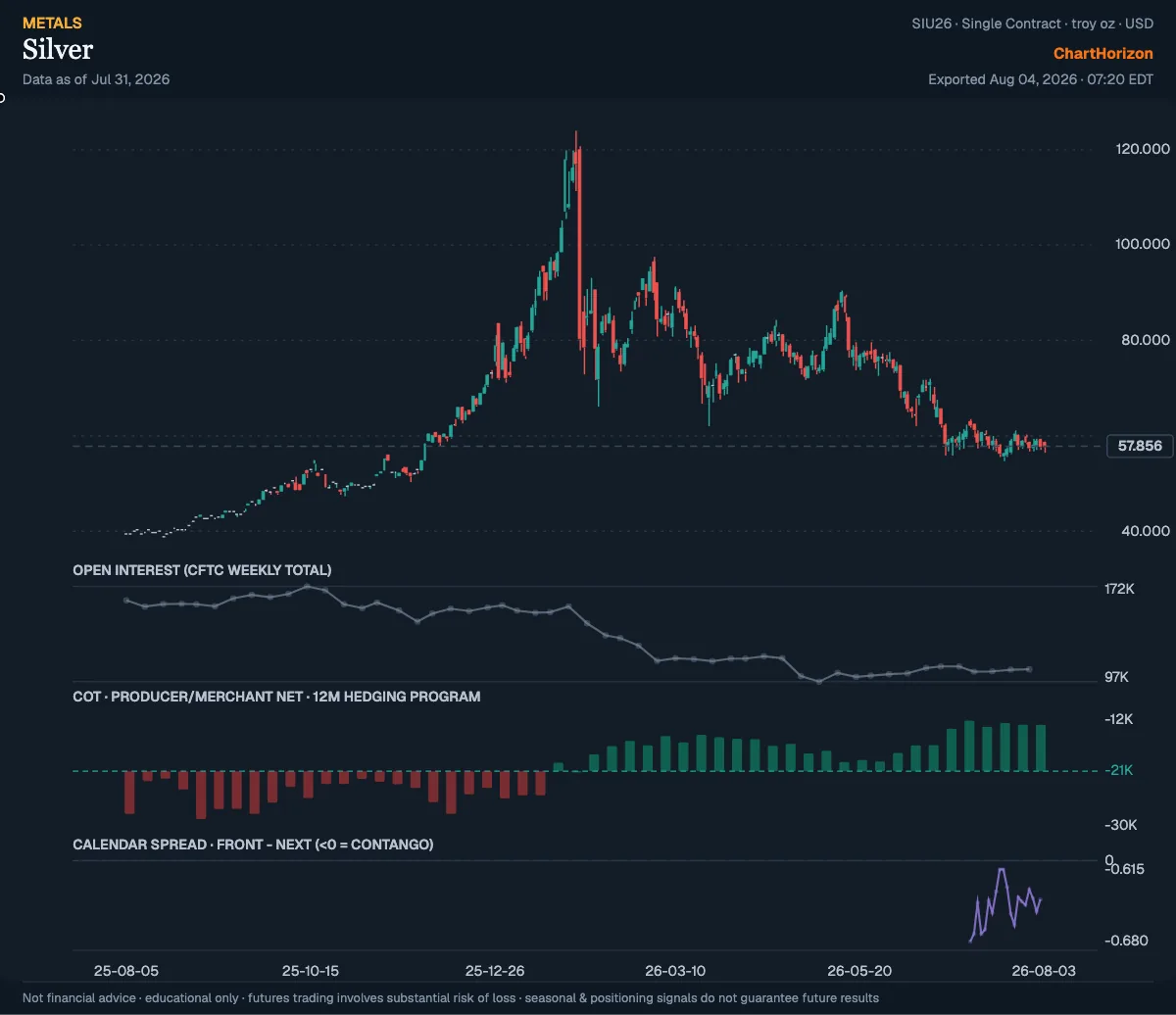 Silver futures, daily — a peak at 121.30 in January 2026 and a fall to 57.86, with open interest, producer hedging and the calendar spread beneath