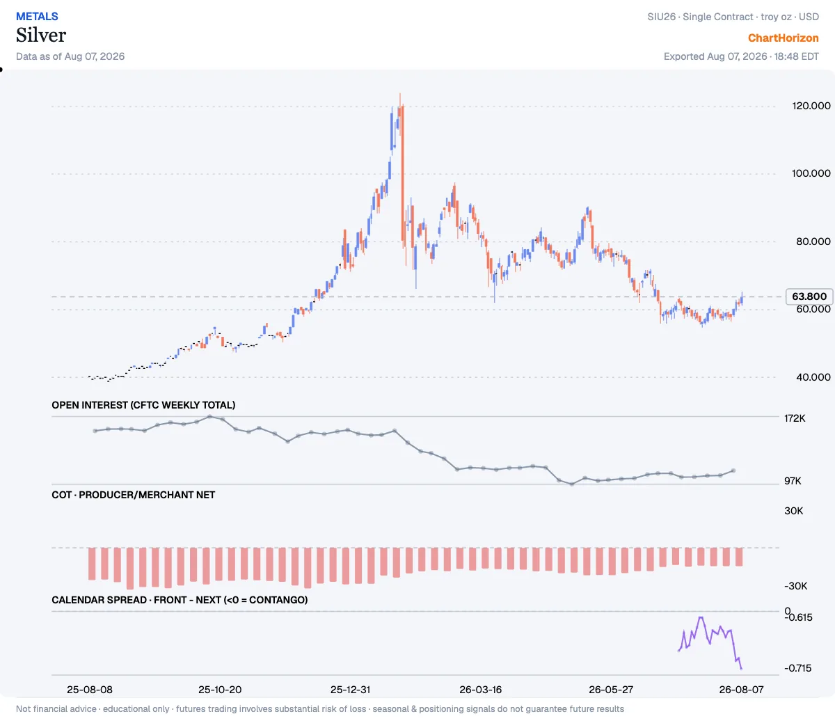 Silver — commercials net positioning