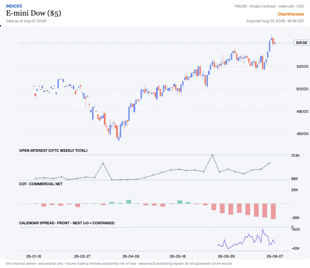 E-mini Dow ($5) — commercials net positioning