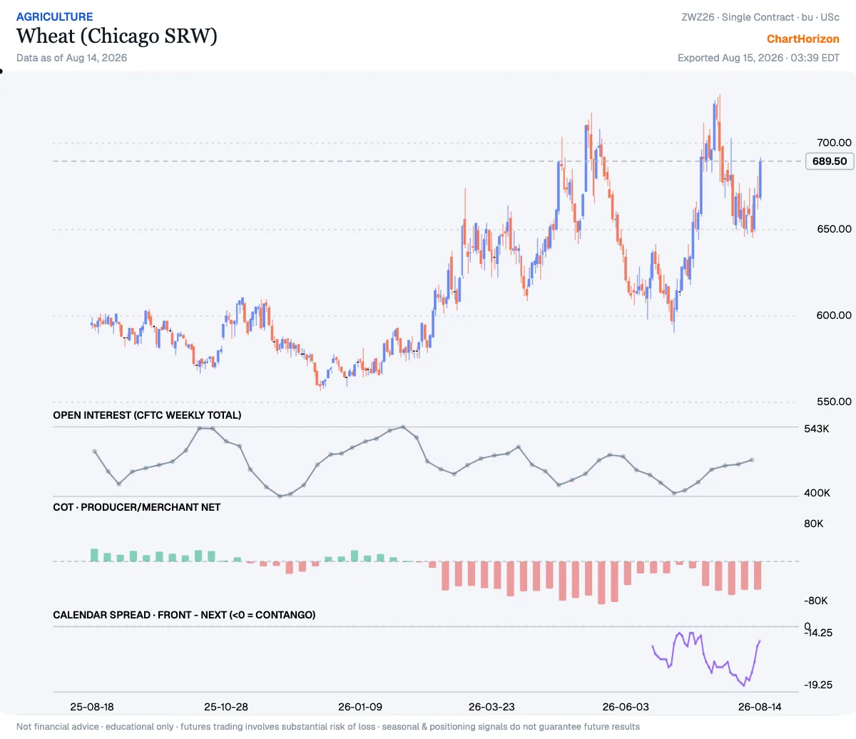 Chicago SRW wheat — producer/merchant net short at the 10th percentile, with the calendar spread narrowing at the right edge