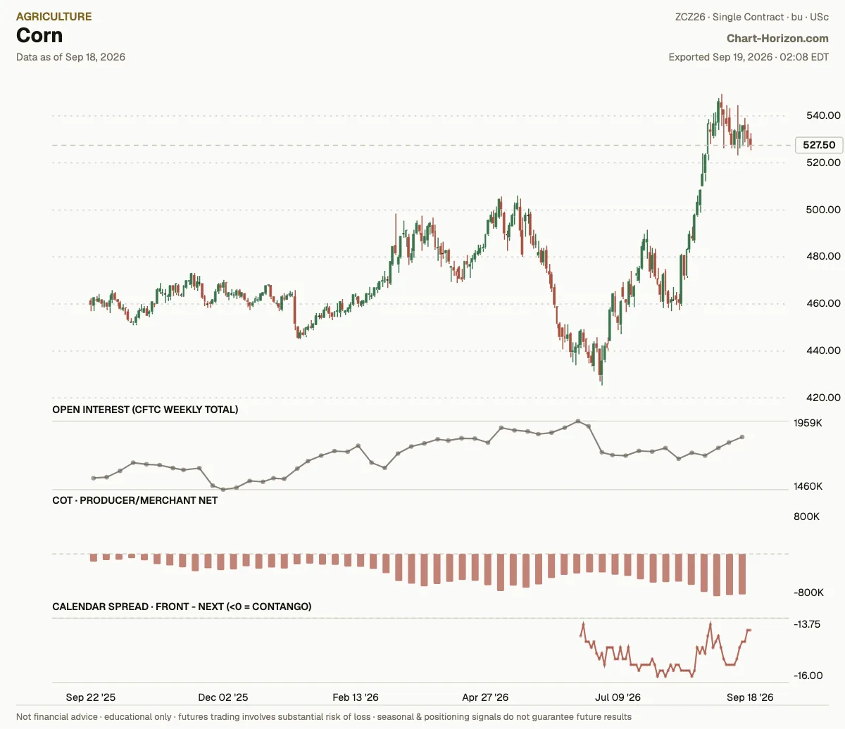 Corn: commercials net positioning