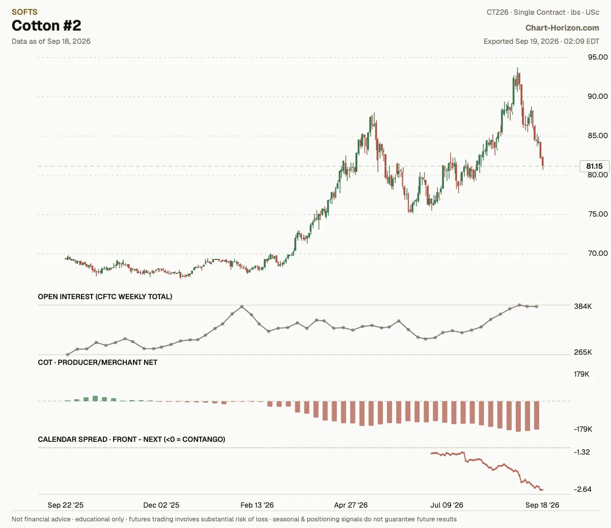 Cotton #2: commercials net positioning