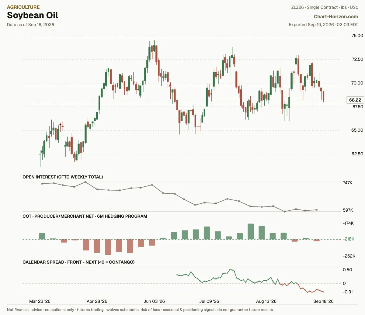 Soybean Oil: the six-month hedging program, commercials net