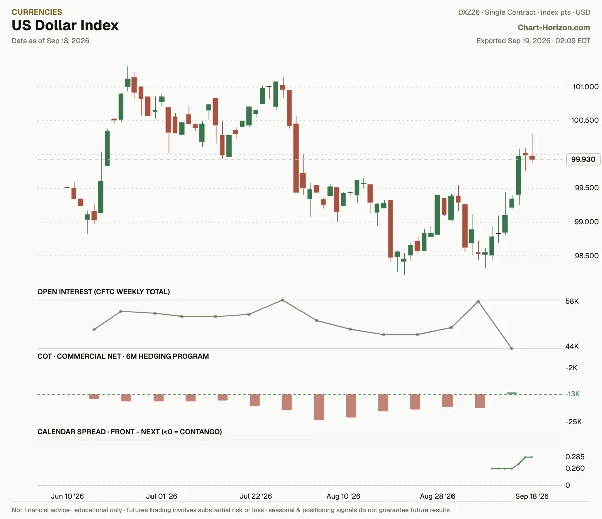 US Dollar Index: the six-month hedging program, commercials net