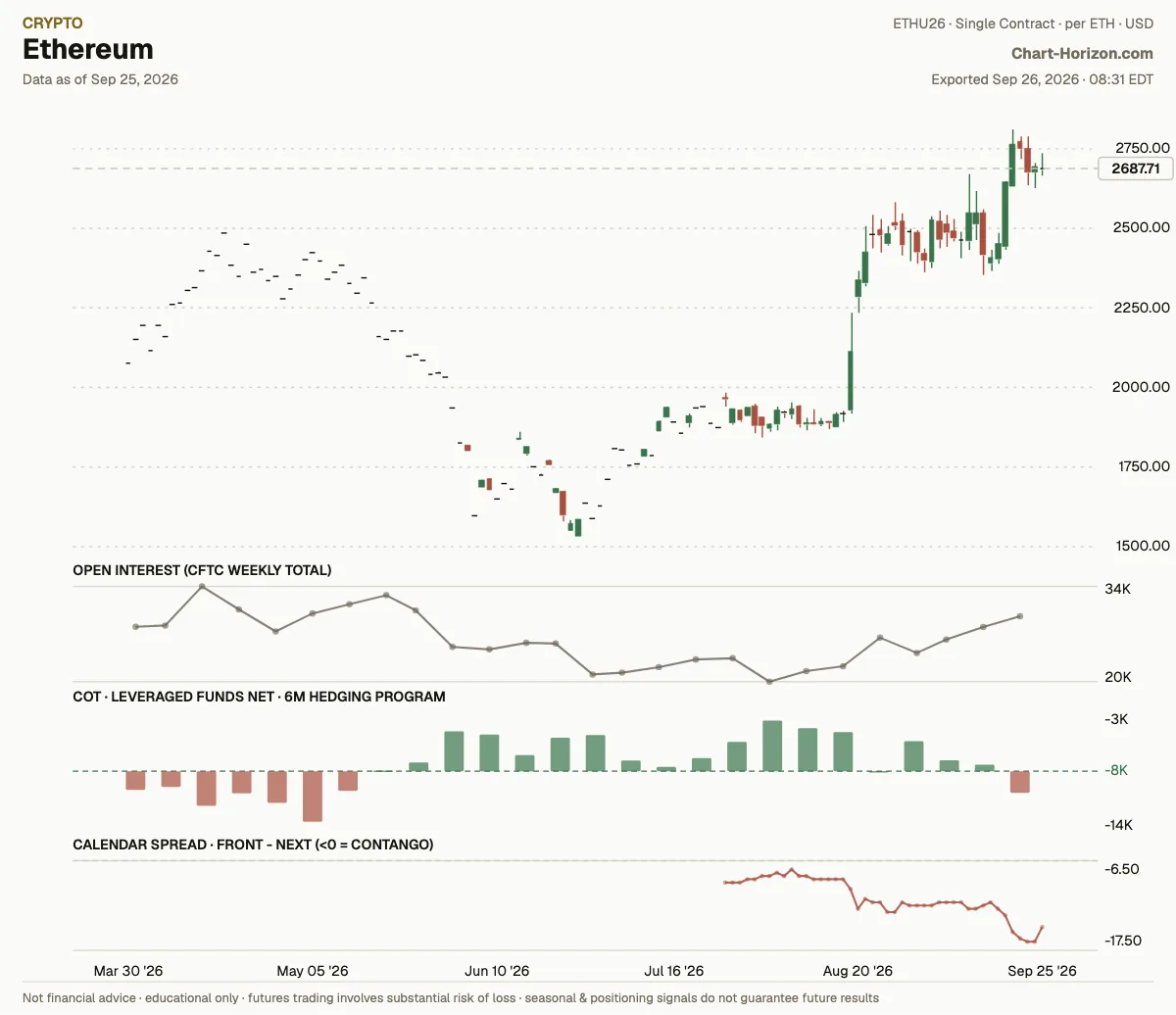 Ethereum: the six-month hedging program, leveraged funds net
