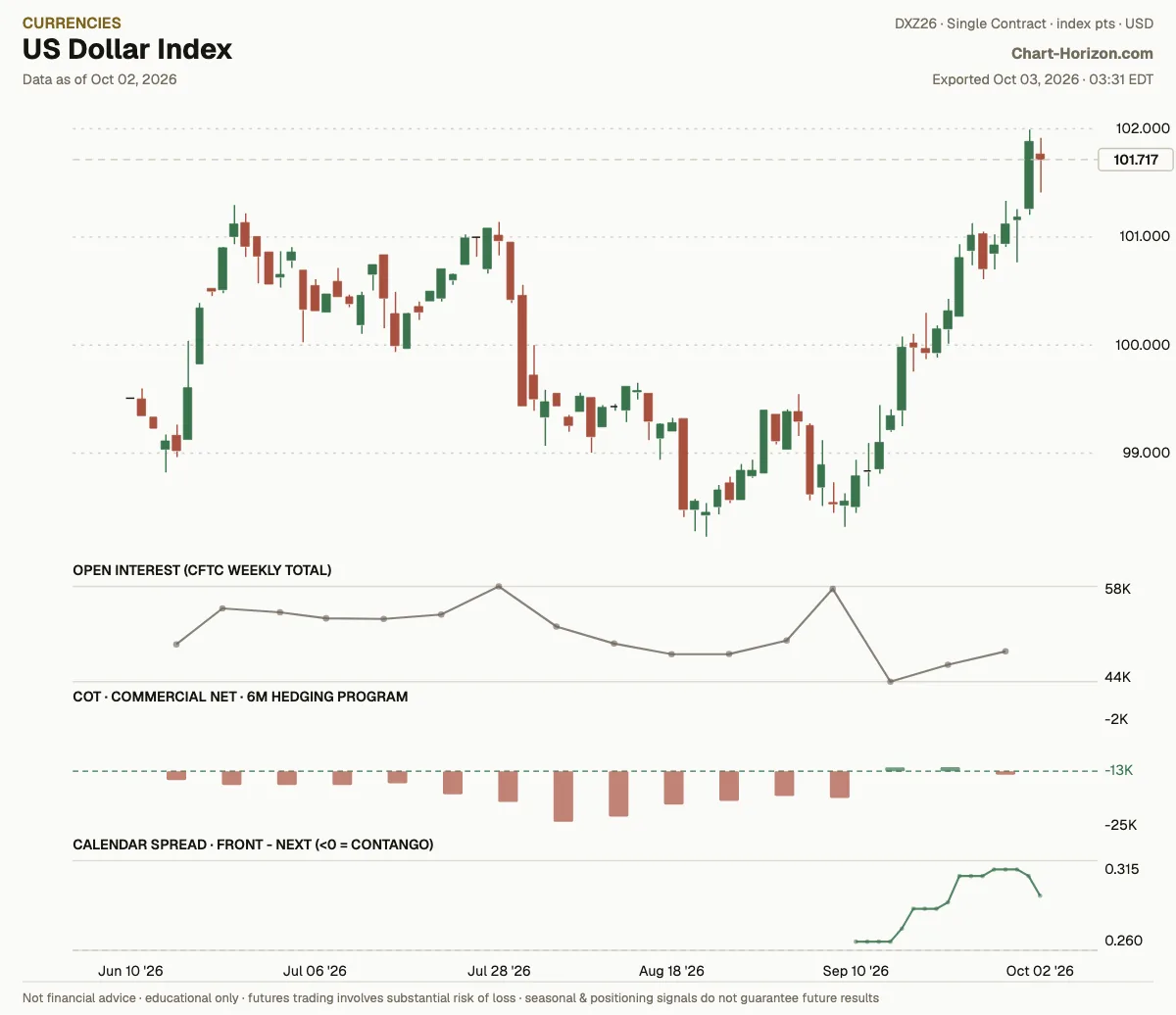 US Dollar Index: the six-month hedging program, commercials net